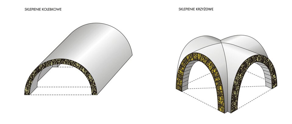 Ilustracja o kształcie poziomego prostokąta przedstawia dwa rodzaje sklepień romańskich - kolebkowe i krzyżowe. Pierwsze ma kształt połowy walca. Na szaro zaznaczono powierzchnię sklepienia, a czarno‑żółto jego przekrój. Drugie składa się z dwóch przeciętych prostopadle półokrągłych walców. Na szaro zaznaczono powierzchnię sklepienia, a czarno‑żółto jego przekrój. Nad każdym sklepieniem znajduje się opis zawierający informację: sklepienie kolebkowe, sklepienie krzyżowe.  