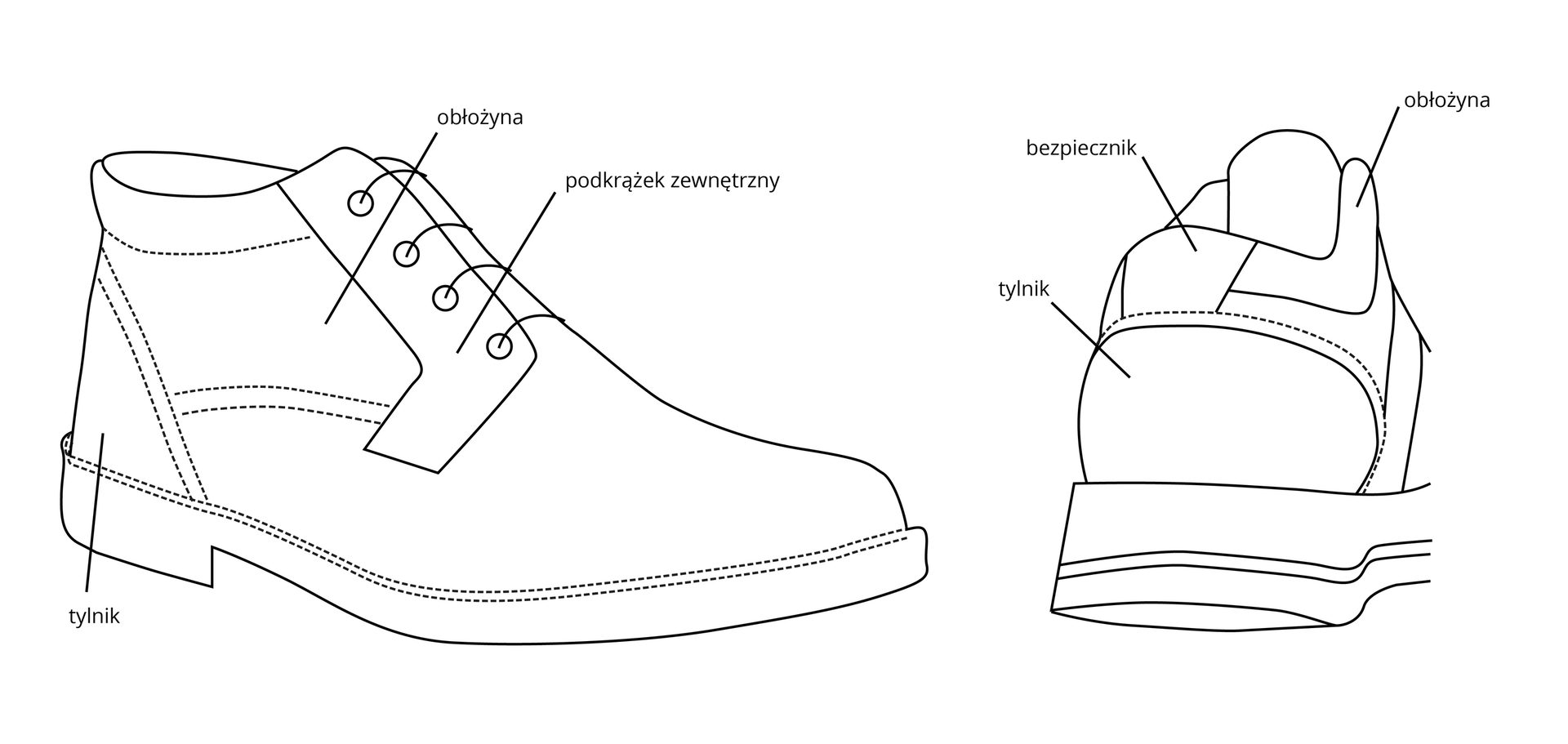 Grafika przedstawia dwa widoki męski półbuta. Na pierwszym półbut widoczny jest od przodu z trzema liniami odchodzącymi od jego elementów. Linie podpisane są kolejno: obłożyna, podkrążek zewnętrzny, tylnik. Obok znajduje się grafika przedstawiająca tył męskiego buta. Odchodzą od niej linie podpisane kolejno: obłożyna, bezpiecznik, tylnik