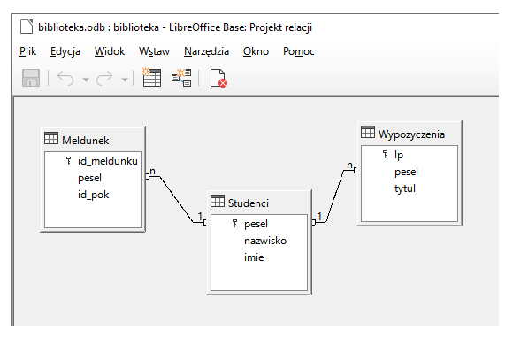Zrzut ekranu z programu LibreOffice Base przedstawiający relacje między tabelami: Meldunek, Studenci oraz Wypozyczenia. W tabeli Meldunek pola: id_meldunku, pesel, id_pok. W tabeli Studenci pola: pesel, nazwisko, imie. W tabeli Wypozyczalnia pola: lp, pesel, tytul. Tabele Meldunek oraz Studenci połączono na wysokości pól pesel w relacji n do 1. Tabele Studenci oraz Wypożyczalnia połączono na wysokości pól pesel w relacji 1 do n. 