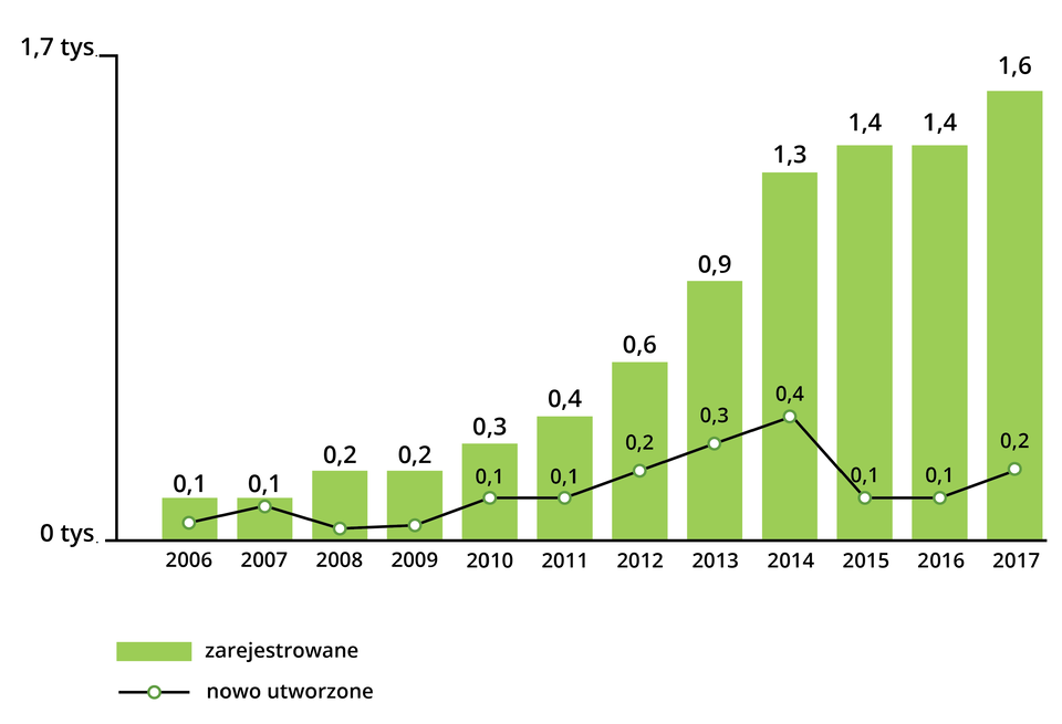 Wykres przedstawia liczbę tworzonych spółdzielni socjalnych w Polsce. Na osi Y oznaczono liczbę powstałych spółdzielni, na osi X lata od 2006 do 2017. Liczba spółdzielni zarejestrowanych powstałych w 2006 i 2007 to 0,1 tysiąca; w 2008 i 2009 powstało 0,2 tysiąca; w 2010 powstało 0,3 tysiąca;  w 2011 powstało 0,4 tysiąca;  w 2012 powstało 0,6 tysiąca;  w 2013 powstało 0,9 tysiąca;  w 2014 powstało 1,3 tysiąca;  w 2015 i 2016 powstało 1,4 tysiąca;  w 2017 powstało 1,6 tysiąca spółdzielni. Liczba spółdzielni nowo utworzonych w kolejnych latach jest następująca: w 2006 i 2007 to 0,1 tysiąca; w 2008 i 2009 to poniżej 0,1 tysiąca; w 2010 i 2011 to 0,1 tysiąca; w 2012 to 0,2 tysiąca; w 2013 to 0,3 tysiąca; w 2014 to 0,4 tysiąca; w 2015 i 2016 obserwujemy spadek nowo utworzonych spółdzielni do 0,1 tysiąca; w 2017 to 0,2 tysiąca. 