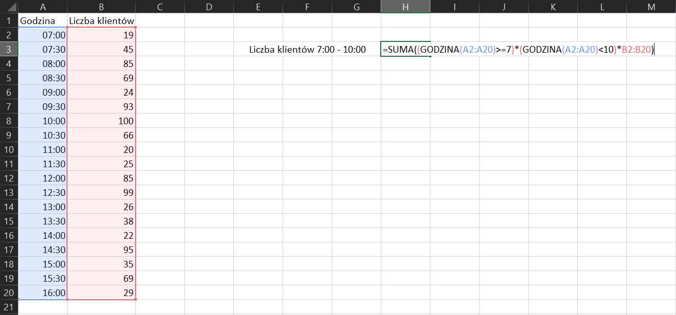 Na zrzucie ekranu widoczny jest fragment arkusza Excel. W kolumnie A, w komórce A1 wpisano tytuł GODZINA. W komórkach od A2 do A20 wpisano wartości liczbowe. W kolumnie B, w komórce B1 wpisano tytuł LICZBA KLIENTÓW. W komórkach od B2 do B20 wpisano wartości liczbowe. Dalej w arkuszu, wpisano tytuł LICZBA KLIENTÓW w godzinach 7:00 – 10:00 oraz formułę. Formuła brzmi następująco =SUMA((GODZINA(A2:A20)>=7)*(GODZINA(A2:A20)<10)*B2:B20)