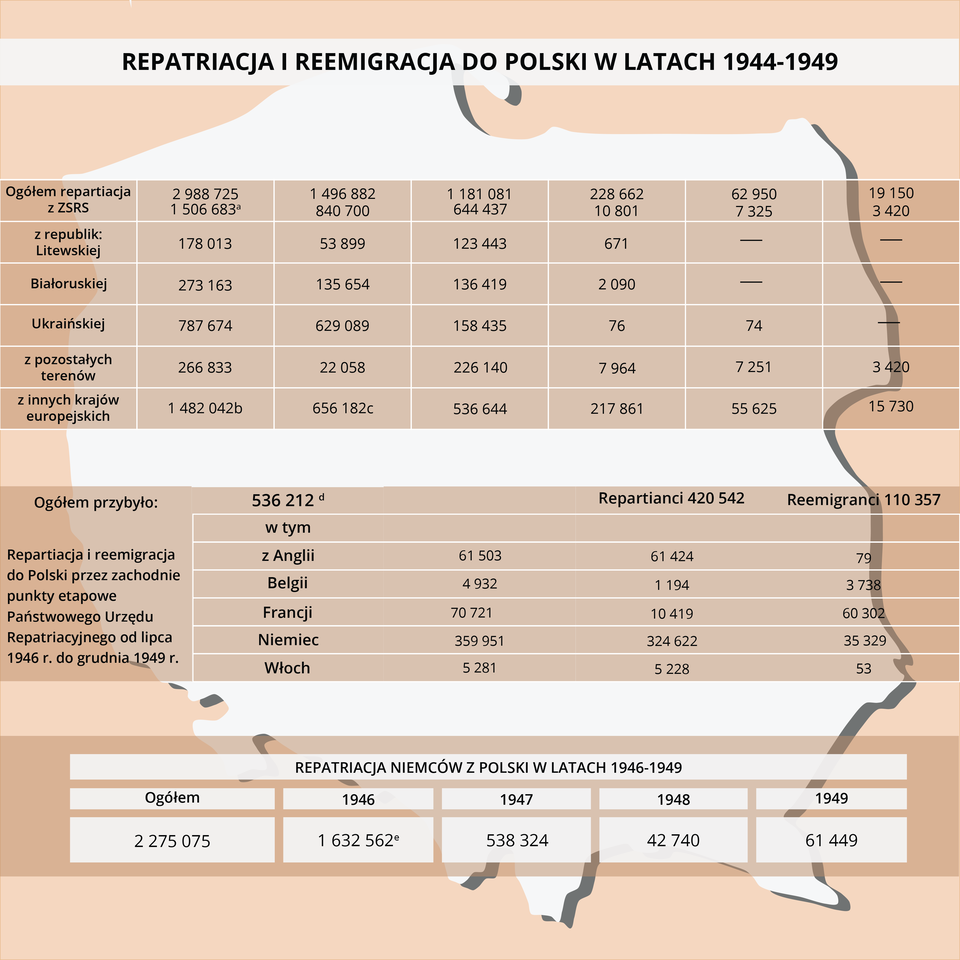 Schemat przedstawia repatriację i reemigrację do Polski od 1944 do 1949 roku. W 1944 roku ogółem repatriacja z ZSRR to 2988725 osób w tym z republiki litewskiej 178013, z Białoruskiej 273163, z Ukraińskiej 787674, z pozostałych terenów 266833, z innych krajów europejskich 1482042.  W 1945 roku ogółem repatriacja z ZSRR to 1496882 osób w tym z republiki litewskiej 53899, z Białoruskiej 135654, z Ukraińskiej 629089, z pozostałych terenów 22058, z innych krajów europejskich 656182.   W 1946 roku ogółem repatriacja z ZSRR to 1181081 osób w tym z republiki litewskiej 123443, z Białoruskiej 136419, z Ukraińskiej 158435, z pozostałych terenów 226140, z innych krajów europejskich 536644.  W 1947 roku ogółem repatriacja z ZSRR to 228662 osób w tym z republiki litewskiej 671, z Białoruskiej 2090, z Ukraińskiej 76, z pozostałych terenów 7964, z innych krajów europejskich 217861.  W 1948 roku ogółem repatriacja z ZSRR to 62950 osób w tym z republiki litewskiej zero, z Białoruskiej zero, z Ukraińskiej 74, z pozostałych terenów 7251, z innych krajów europejskich 55625.  W 1949 roku ogółem repatriacja z ZSRR to 19150 osób w tym z republiki litewskiej zero, z Białoruskiej zero, z Ukraińskiej zero, z pozostałych terenów 3420, z innych krajów europejskich 15730.  Repatriacja i reemigracja do Polski przez zachodnie punkty etapowe Państwowego Urzędu Repatriacyjnego od lipca 1946 roku do grudnia 1949 roku.  Ogółem przybyło 536212 osób w tym z Anglii 61503, Belgii 4932, Francji 70721, Niemiec 359951, Włoch 5281.  Repatrianci ogółem to 420542 osoby w tym z Anglii 61424, Belgii 1194, Francji 10419, Niemiec 324622, Włoch 5288. Reemigranci to ogółem 110357 osób, w tym z Anglii 79, Belgii 3738, Francji 60302, Niemiec 35329, Włoch 53. Repatriacja Niemców z Polski od 1946 do 1949 roku. Ogółem 2275075 osób.  W 1946 roku 1632562, w 1947 roku 538324, w 1948 roku 42740, w 1949 roku 61449. 