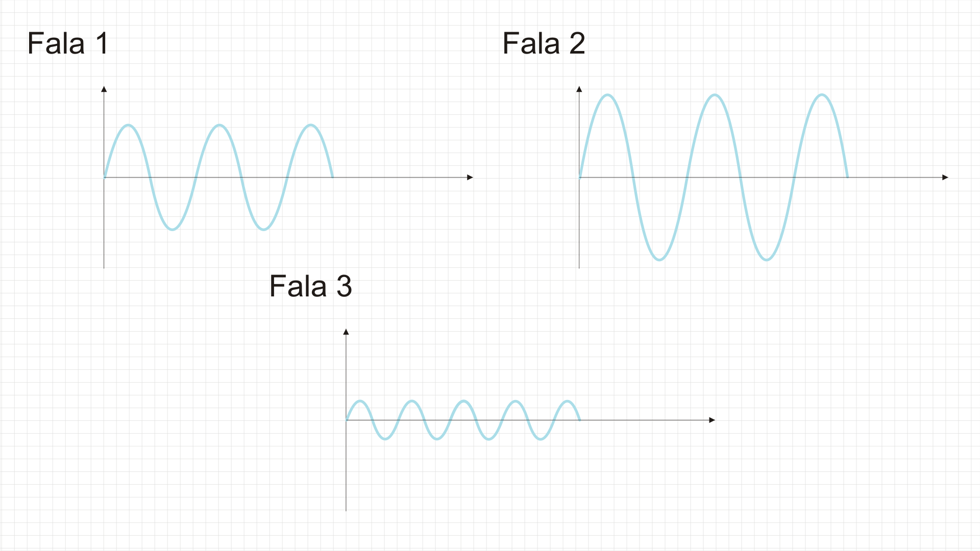 Wykresy różnych fal dźwiękowych
