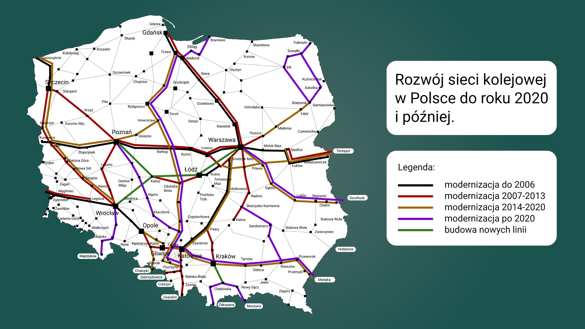 Ilustracja przedstawia rozwój sieci kolejowej w Polsce do roku 2020 i później. Na mapie Polski kolorami zaznaczone są linie kolejowe. Zaznaczone są modernizacje do 2006 roku, między 2007 a 2013 rokiem, między 2014 a 2020 rokiem, po 2020 roku oraz planowane nowe linie.