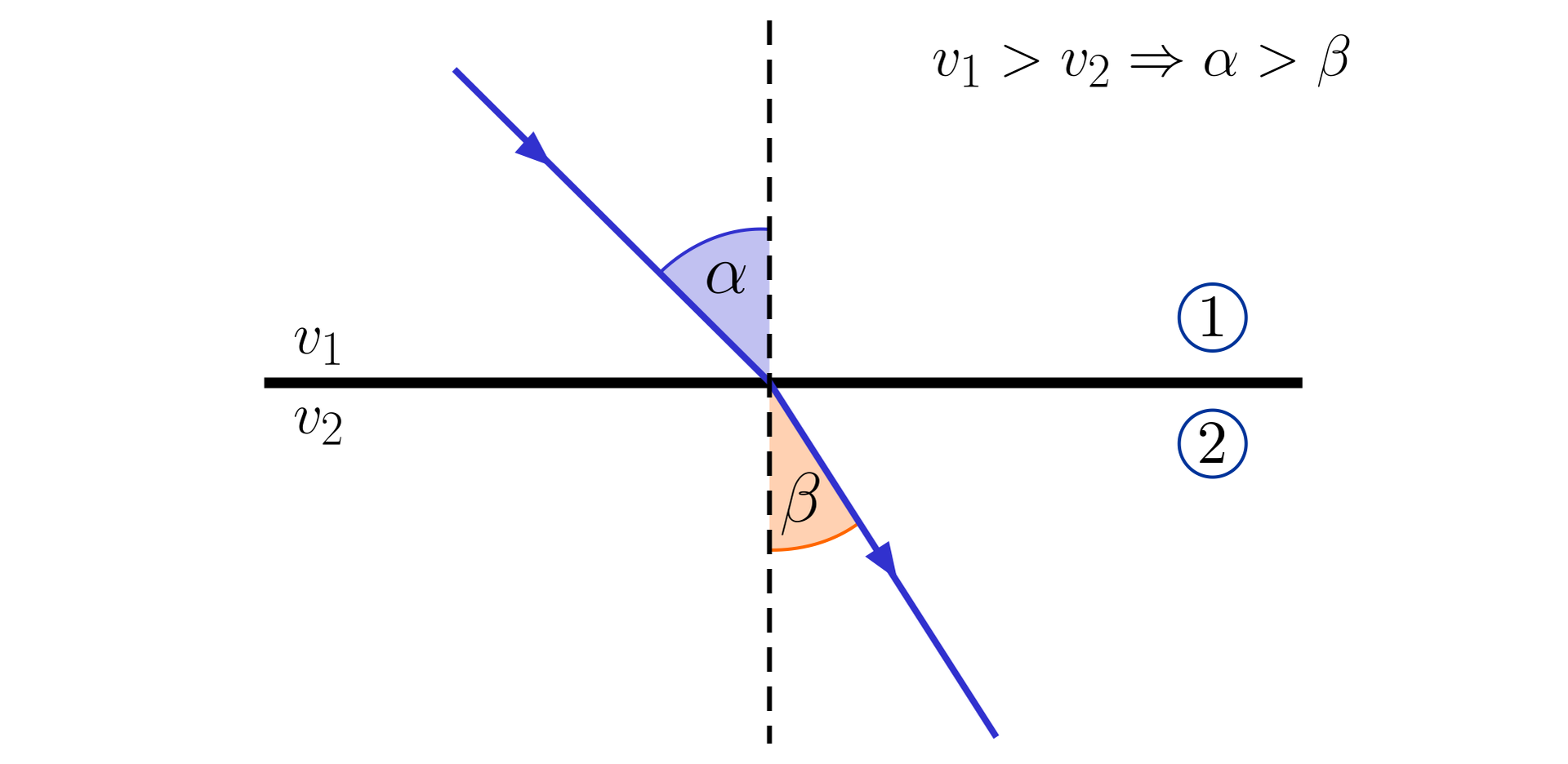 Ilustracja przedstawia schemat załamania promienia świetlnego na granicy dwóch ośrodków. Na środku jest czarna gruba linia pozioma biegnąca przez niemal cały rysunek. Jest to powierzchnia styku ośrodków. Ośrodek górny oznaczono cyfrą jeden, ośrodek dolny oznaczono cyfrą dwa. Promień światła w postaci ukośnego odcinka z grotem w środku pada na granicę ośrodków pod kątem padania, który jest kątem między promieniem a normalną do linii styku ośrodków. Promień załamuje się przy przechodzeniu do ośrodka drugiego pod kątem załamania, który jest kątem między promieniem załamanym a normalną do linii styku ośrodków. Zwrócono uwagę na to, że przy prędkości w ośrodku z którego wiązka nadlatuje większej, niż w ośrodku do którego wpada, kąt padania jest większy niż kąt załamania. Dla przykładu, kąt padania oznaczono jako alfa, kąt załamania jako beta, prędkość w ośrodku z którego wiązka pada jako v z indeksem dolnym jeden, prędkość w ośrodku w którym wiązka się załamuje jako v z indeksem dolnym dwa. Czyli przy v z indeksem dolnym jeden większej, niż v z indeksem dolnym dwa, kąt alfa jest większy niż kąt beta.