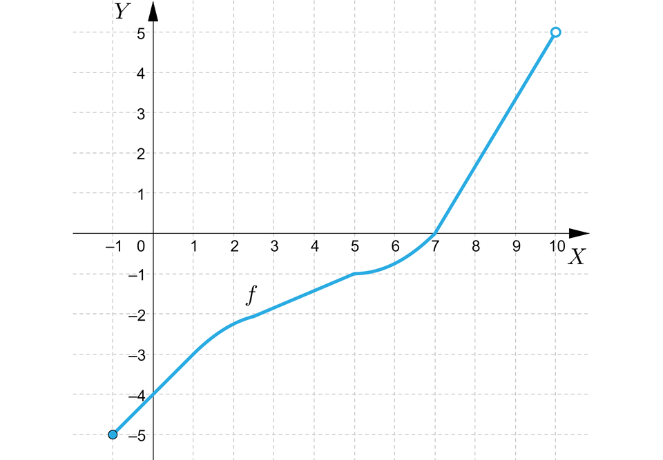 Ilustracja przedstawia układ współrzędnych z poziomą osią x od minus 1 do 10 i pionową osią y od minus 5 do pięć. W układzie zaznaczono wykres f, który jest krzywą zaczyna się on w zamalowanym puncie o współrzędnych nawias minus jeden średnik minus pięć zamknięcie nawiasu, dalej biegnie on ukośnie przecinając oś y w punkcie nawias zero średnik minus cztery zamknięcie nawiasu do punktu nawias jeden średnik minus trzy zamknięcie nawiasu, gdzie zmienia swoje nachylenie i biegnie ukośnie do niezamalowanego punktu o współrzędnych nawias pięć średnik minus jeden zamknięcie nawiasu. Dalej wykres biegnie po łuku do punktu nawias siedem średnik zero zamknięcie nawiasu. Dalej biegnie on ukośnie do niezamalowanego punktu o współrzędnych nawias dziesięć średnik pięć zamknięcie nawiasu.
