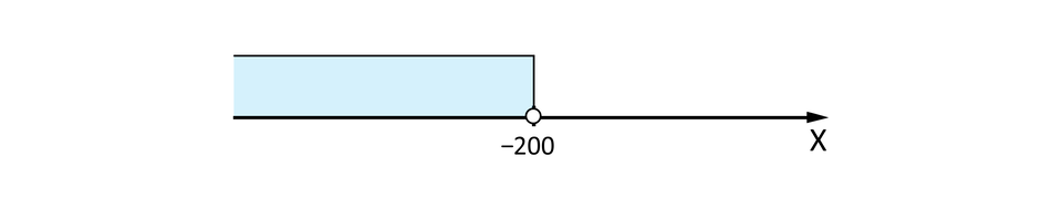 Oś liczbowa X z zaznaczonym punktem otwartym przy wartości -200. Część osi na lewo od punktu -200 jest zacieniowana w kolorze jasnoniebieskim, oznaczająca przedział liczb mniejszych od -200. Strzałka na końcu osi wskazuje kierunek dodatni w prawo.