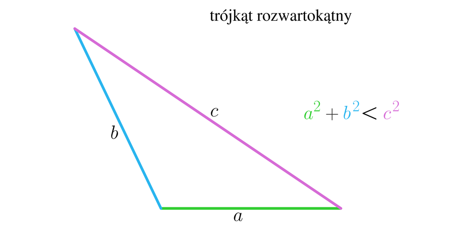 Nagłówek ilustracji: trójkąt rozwartokątny. Ilustracja przedstawia trójkąt o bokach a, b, c. Między bokami a i b znajduje się kąt rozwarty trójkąta. Obok figury zapisano nierówność: a indeks górny, dwa, koniec indeksu górnego, plus, b indeks górny, dwa, koniec indeksu górnego, mniejszy niż, c indeks górny, dwa, koniec indeksu górnego.