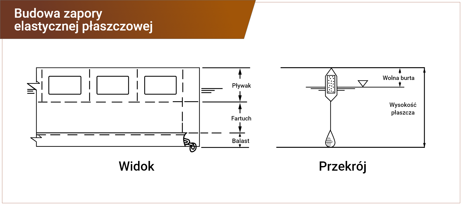 Grafika w ramce z podpisem: budowa zapory elastycznej płaszczowej. Grafika przedstawia schematyczny widok i przekrój zapory elastycznej płaszczowej. W widoku opisane są: pływak w górnej części, fartuch w części środkowej oraz balast na dole. W przekroju opisane są: wolna burta w górnej części i wysokość płaszcza w dolnej części. 