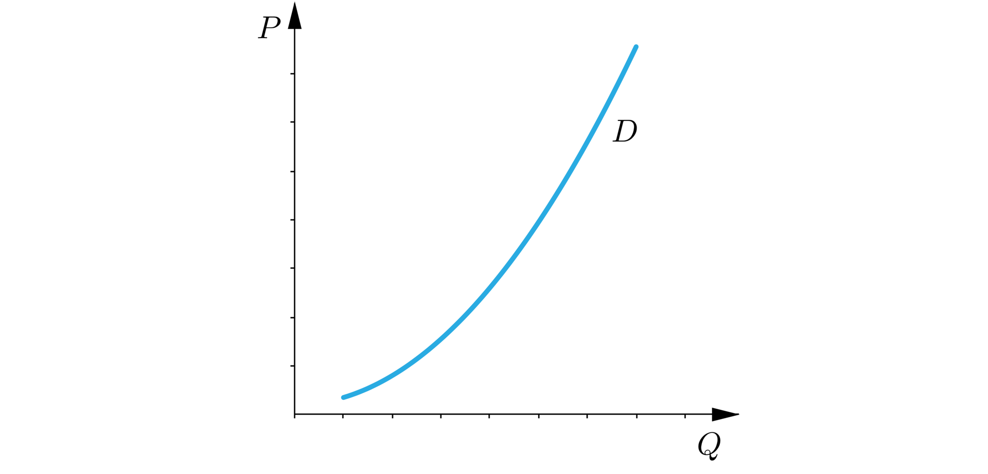 Na ilustracji przedstawiono wykres obrazujący wielkość popytu danego towaru od jego ceny. Cenę towaru zaznaczono na osi pionowej, natomiast jego ilość na osi poziomej. Na płaszczyźnie narysowano wykres oznaczony literą D, w postaci krzywej rosnącej.
