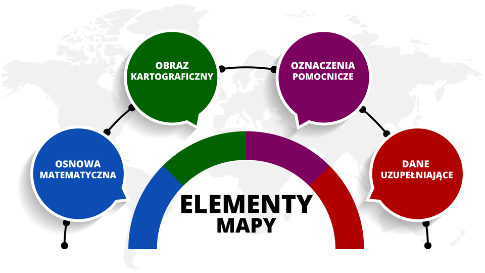 Ilustracja zawiera prosty schemat prezentujący elementy mapy. Pod niebiesko‑zielono‑fioletowo‑czerwonym łukiem znajduje się napis "elementy mapy". Nad łukiem umieszczono cztery koliste pola tekstowe w kolorach odpowiadających tym z łuku. W polach tekstowych umieszczono kolejno napisy: osnowa matematyczna, obraz kartograficzny, oznaczenia pomocnicze, dane uzupełniające. W tle schematy znajduje się jasnoszara mapka świata.