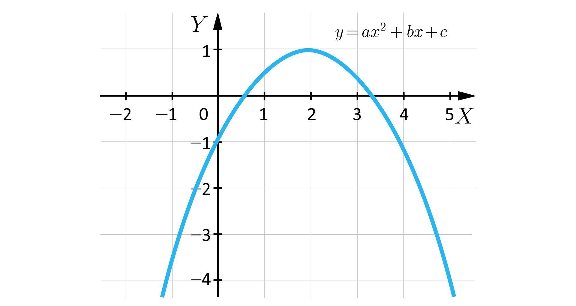 Ilustracja przedstawia układ współrzędnych z poziomą osią x od minus 2 do 5 i pionową osią y od minus 4 do jeden. W układzie zaznaczono wykres funkcji o równaniu y=ax2+bx+c, wykres ma kształt paraboli o ramionach skierowanych do dołu. Wierzchołek tej paraboli ma współrzędne nawias dwa średnik jeden zamknięcie nawiasu. Lewe ramię przecina oś y w punkcie nawias zero średnik minus jeden zamknięcie nawiasu.