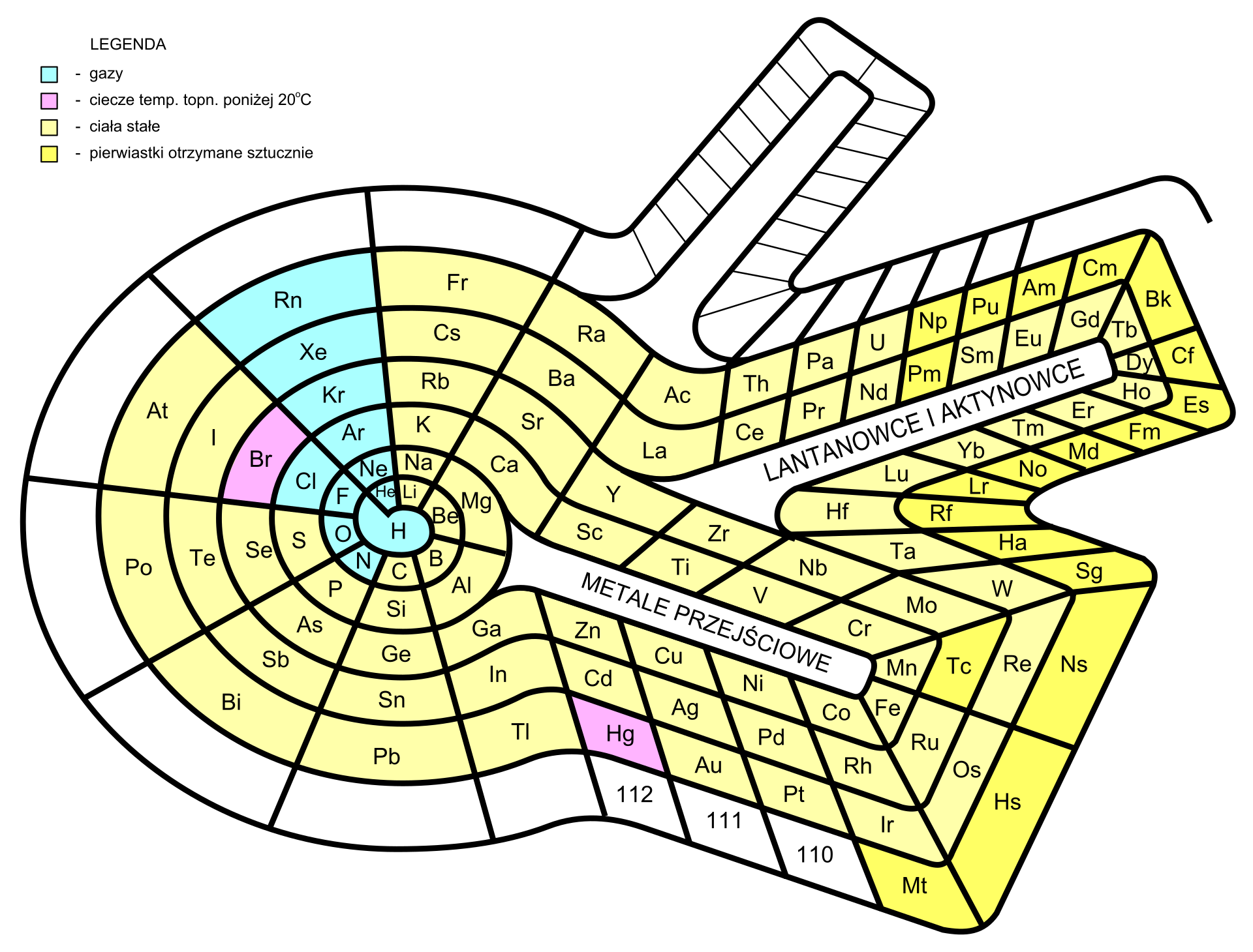 Ilustracja przedstawia jedną z propozycji alternatywnych wersji układu okresowego pierwiastków. Zgodnie z legendą na układzie wyróżnione zostały: na niebiesko − gazy; na różowo − ciecze o temperaturze topnienia poniżej 20 stopni Celsjusza; na żółto − ciała stałe; na brązowo − pierwiastki otrzymane sztucznie. Układ ma nieregularny kształt: z lewej strony znajduje się okrągła figura, a z prawej trzy prostokątne odnogi − górna jest najwęższa, a dolna najszersza. Całość można porównać do ludzkiego serca lub dłoni z palcami. Wewnątrz zaokrąglonej części tworzy się spirala z wodorem w centrum. W środkowym „palcu" przedstawione są lantanowce i aktynowce, w dolnym − metale przejściowe, a górny zawiera puste komórki.