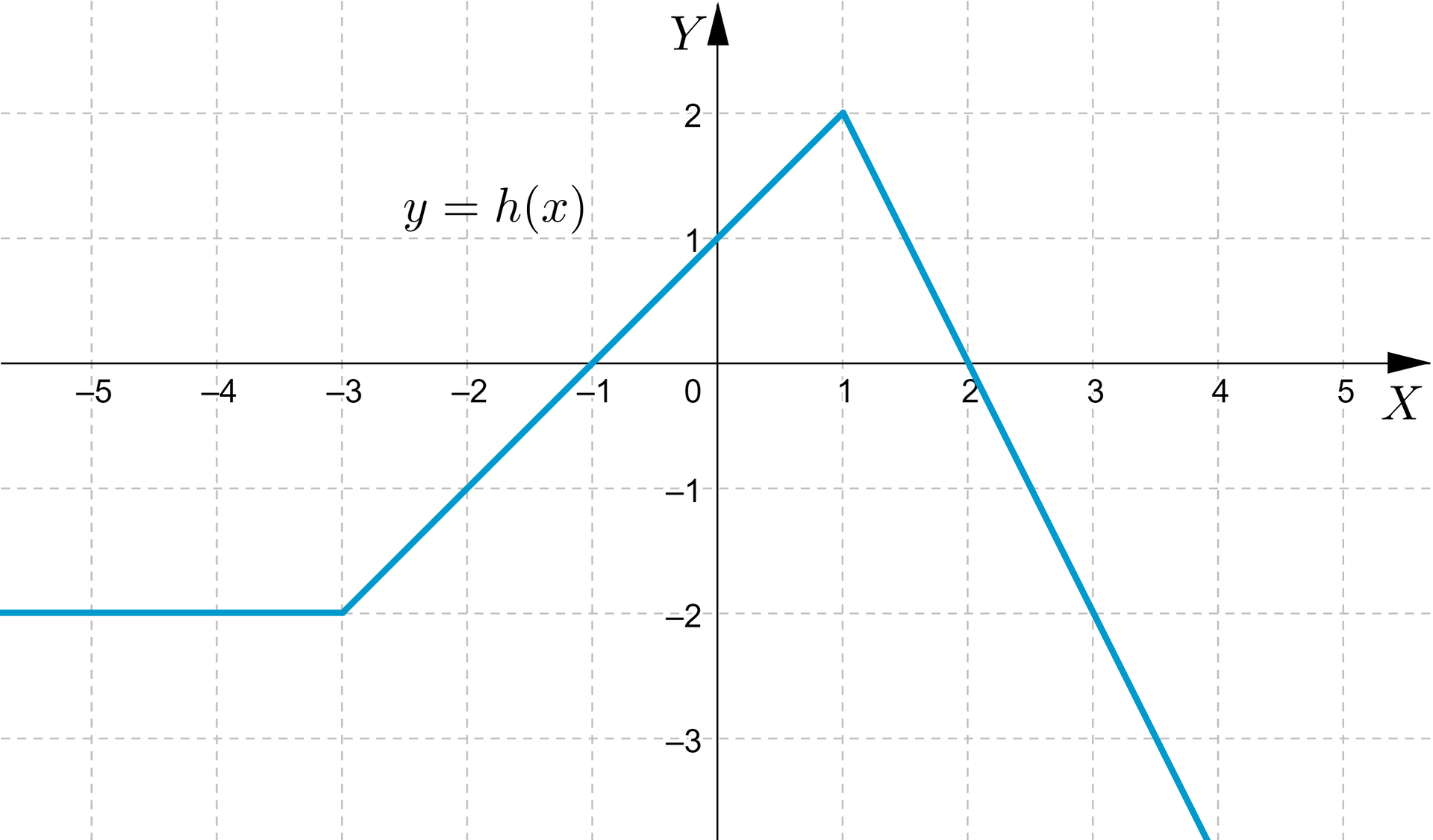 Ilustracja przedstawia układ współrzędnych z poziomą osią od minus 5 do pięciu oraz osią pionową od minus trzech do dwóch. Zaznaczono prostą stałą od nieskończoności do minus trzech o wartości minus dwóch. Następnie funkcja rośnie w przedziale od minus trzech do jednego do wartości dwóch. Ponownie maleje do nieskończoności.