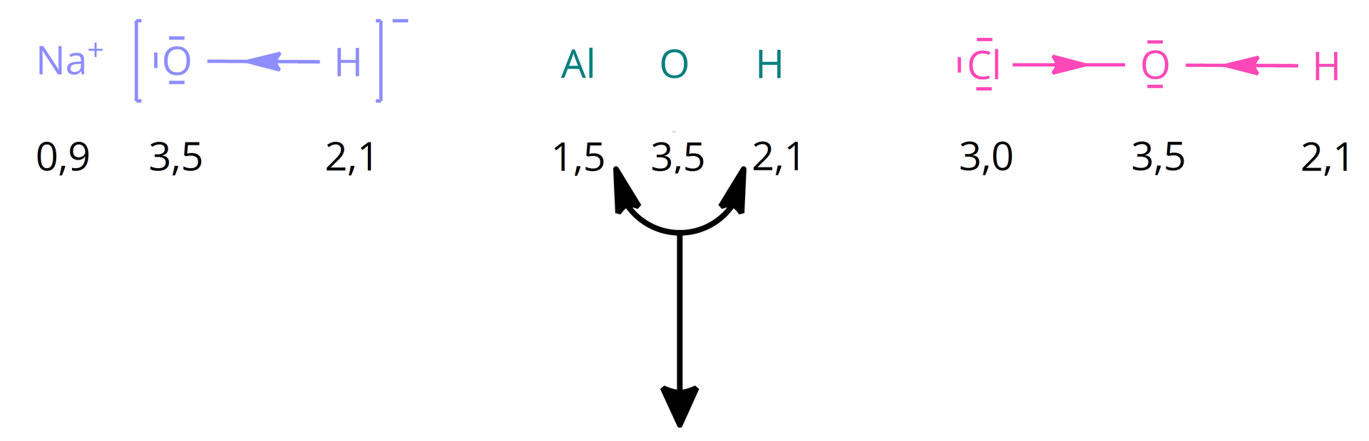 Na ilustracji znajduje się wzór wodorotlenku sodu z podanymi wartościami elektroujemności sodu, tlenu i wodoru odpowiednio równymi 0,9, 3,5 i 2,1. Po prawej stronie znajdują się symbole glinu, tlenu i wodoru oraz wartości elektroujemności tych pierwiastków czyli odpowiednio 1,5, 3,5 i 2,1. Po prawej stronie znajduje się wzór strukturalny kwasu HClO. Atom tlenu tworzy wiązanie pojedyncza z atomem wodoru i chloru. Wiązania przedstawiono w formie strzałek skierowanych do atomu tlenu. Zapisano wartości elektroujemności tych pierwiastków. Chlor 3, tlen 3,5 i wodór 2,1.
