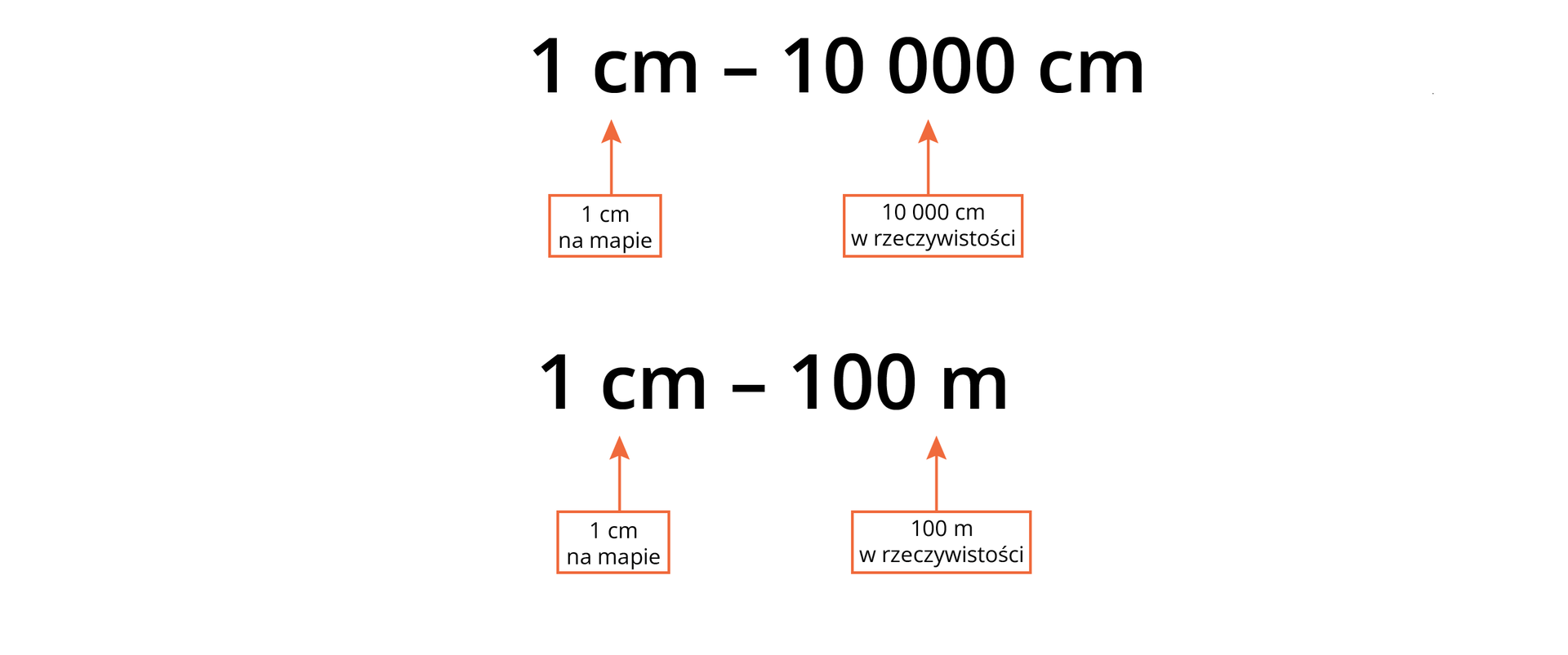 Przykładowy zapis skali mianowanej. Pierwszy zapis. 1 centymetr myślnik 10 000 centymetrów. Od dołu dwa prostokąty z opisem, od nich wychodzi pionowa linia ze strzałką. Strzałka do jedynki opisuje 1 centymetr na mapie, strzałka do dziesięciu tysięcy opisuje 10 000 centymetrów w rzeczywistości. Drugi zapis pod spodem. 1 centymetr myślnik 100 metrów. Strzałka do jedynki opisuje 1 centymetr na mapie, strzałka do stu metrów opisuje sto metrów w rzeczywistości.