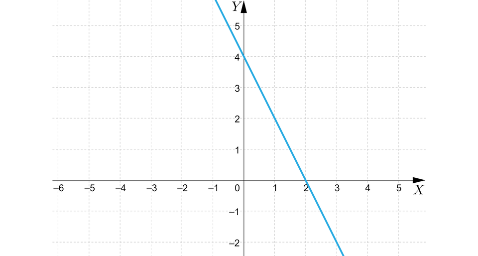 Ilustracja przedstawia układ współrzędnych z zaznaczoną prostą. Przecinającą się z osią rzędnych w punkcie 4 oraz mająca miejsce zerowe w punkcie dwa