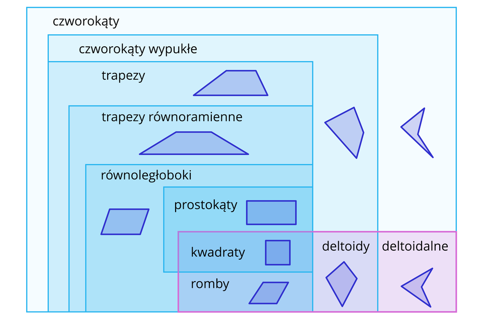 Ilustracja przedstawia zbiór czworokątów. Składa się kolejno z podzbiorów czworokąty wypukłe, w środku których znajdują się trapezy, w środku których znajdują się trapezy równoramienne, w środku których znajdują się równoległoboki, w środku których znajdują się prostokąty. W prostokątach znajduje się zbiór deltoidalnych, w skład których wchodzą deltoidy romby oraz kwadraty. 