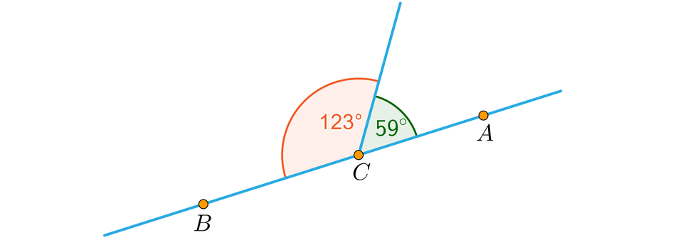Rysunek przedstawia ukośną prostą, na której oznaczono od lewej punkty: B, C, A. Z punktu C poprowadzono ukośną półprostą, która wraz z prostą wyznaczyła dwa kąty: 59 stopni i 123 stopnie.