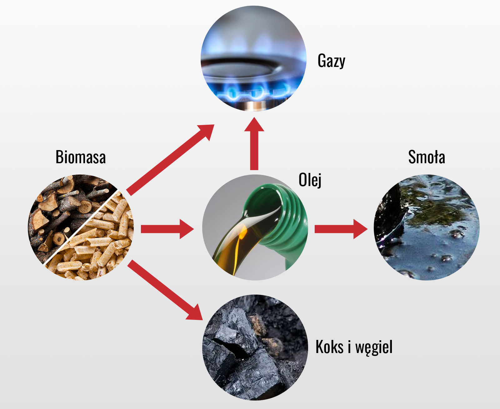 Grafika ilustruje proces pirolizy. Z biomasy powstaje koks i węgiel, olej oraz gazy. Z oleju powstają gazy i smoła.
