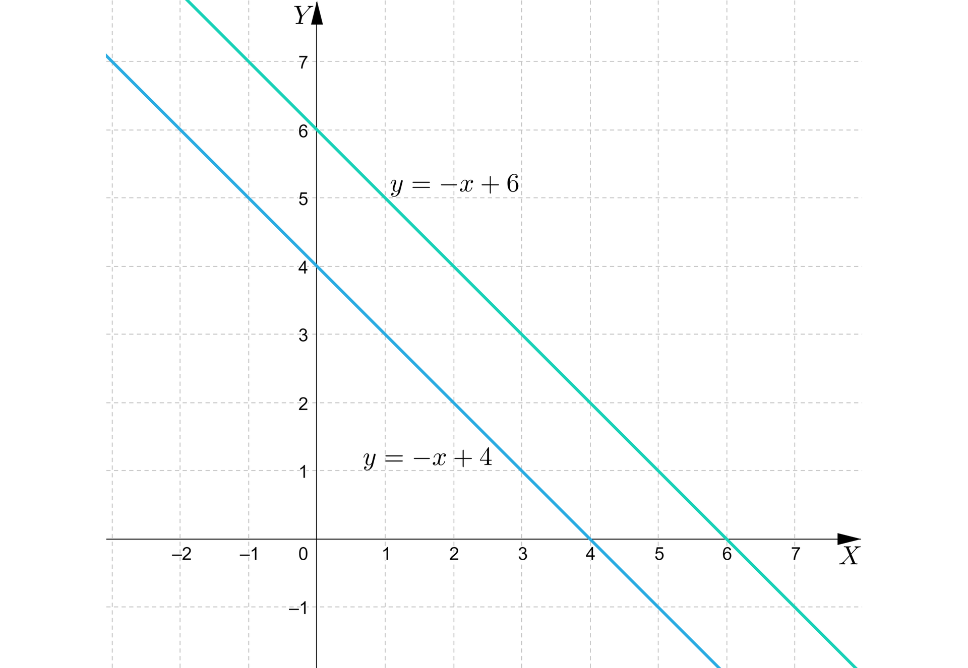 Ilustracja przedstawia wykres z poziomą osią X od minus pięciu do pięciu oraz z pionową osią Y od minus pięciu do trzech. Na płaszczyźnie narysowano dwie ukośne równoległe proste. Biegnąca z lewej strony prosta opisana jest wzorem y=-x+4 i  przechodzi przez dwa charakterystyczne punkty: 0;4, 4;0. Biegnąca z prawej strony prosta opisana jest wzorem y=-x+6 i  przechodzi przez dwa charakterystyczne punkty: 0;6, 6;0.