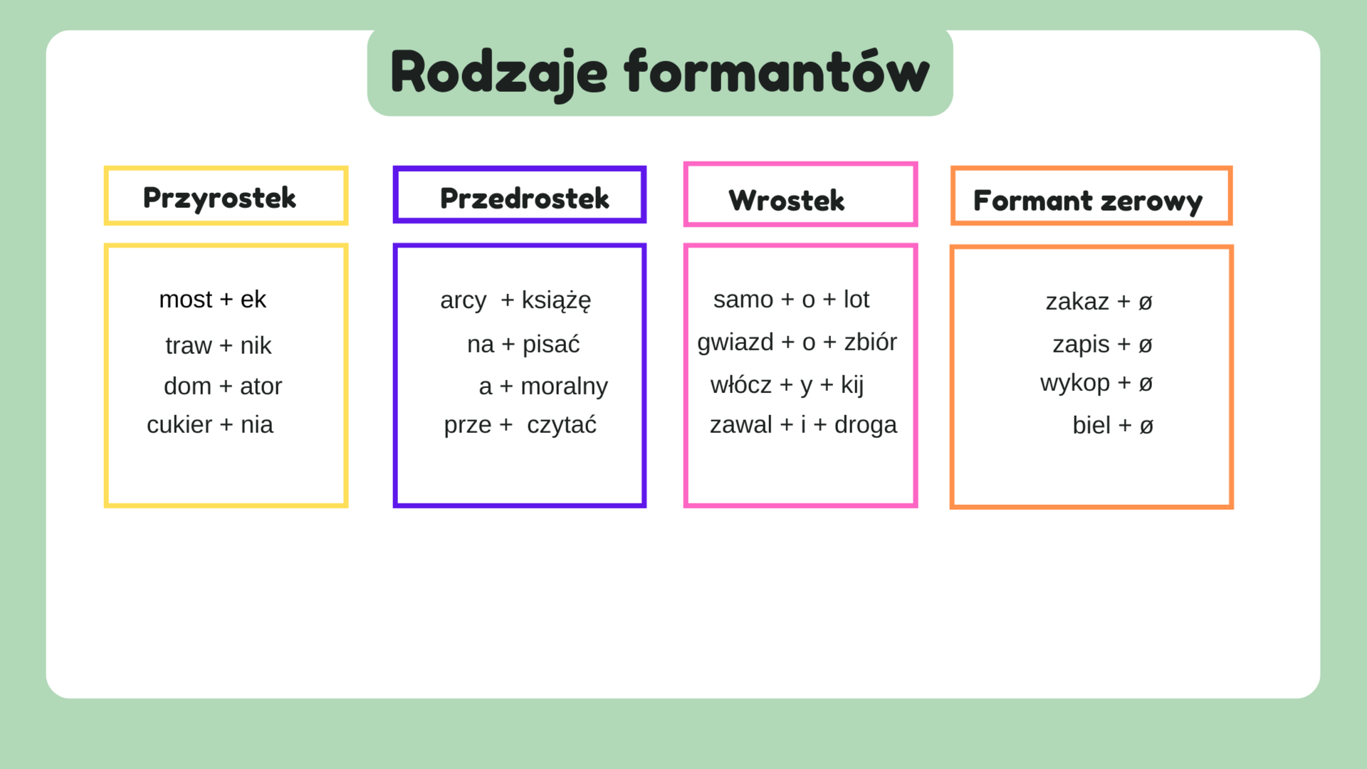Ilustracja przedstawia schemat dotyczący rodzajów formantów. Z lewej strony opisane są przyrostki: most + ek, traw + nik, dom + ator, cukier + nia. Na środku zapisano przedrostki: arcy + książę, na + pisać, a + moralny, prze +czytać. Obok umieszczono wrostki: samo + o+ lot, gwiazdo + o + zbiór, włóczy + y+ kij, zawal + i + droga. Jako ostatnie umieszczono formanty zerowe: zakaz +Ø, zapis +Ø, wykop + Ø, biel + Ø.