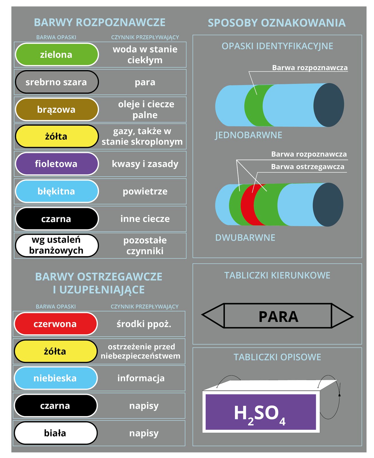 Widoczna jest plansza na której przedstawiono rodzaje i kolory opasek identyfikacyjnych do zabezpieczania zaworów i rurociągów. Na lewym panelu planszy ukazano opaskę w kolorze zielonym oznaczającą wodę w stanie ciekłym. Opaska srebrno szara oznacza parę. Brązowa oleje i ciecze palne. Fioletowa kwasy i zasady. Błękitna powietrze. Czarna inne ciecze. Pozostałe czynniki według ustaleń branżowych. Barwy ostrzegawcze to:  czerwona ,która określa środki przeciwpożarowe. Żółta ostrzega przed niebezpieczeństwem. Niebieska jest informacyjna. Czarną i białą wykonuje się napisy. Na prawym panelu planszy widoczne są sposoby oznakowania. Opaski znajdują się na rurach. Pierwsza jest jednobarwna. Drugą rurę oznaczono opaską dwubarwną. Wewnątrz ostrzegawcza czerwona po jej obu stronach opaski zielone. Poniżej na planszy rysunek prostokąta z wierzchołkami w kształcie trójkąta po prawej i lewej stronie. Napis PARA. Na dole planszy rysunek sześcianu w kolorze biało fioletowym. Widoczny biały zapis wzoru chemicznego kwasu siarkowego. 