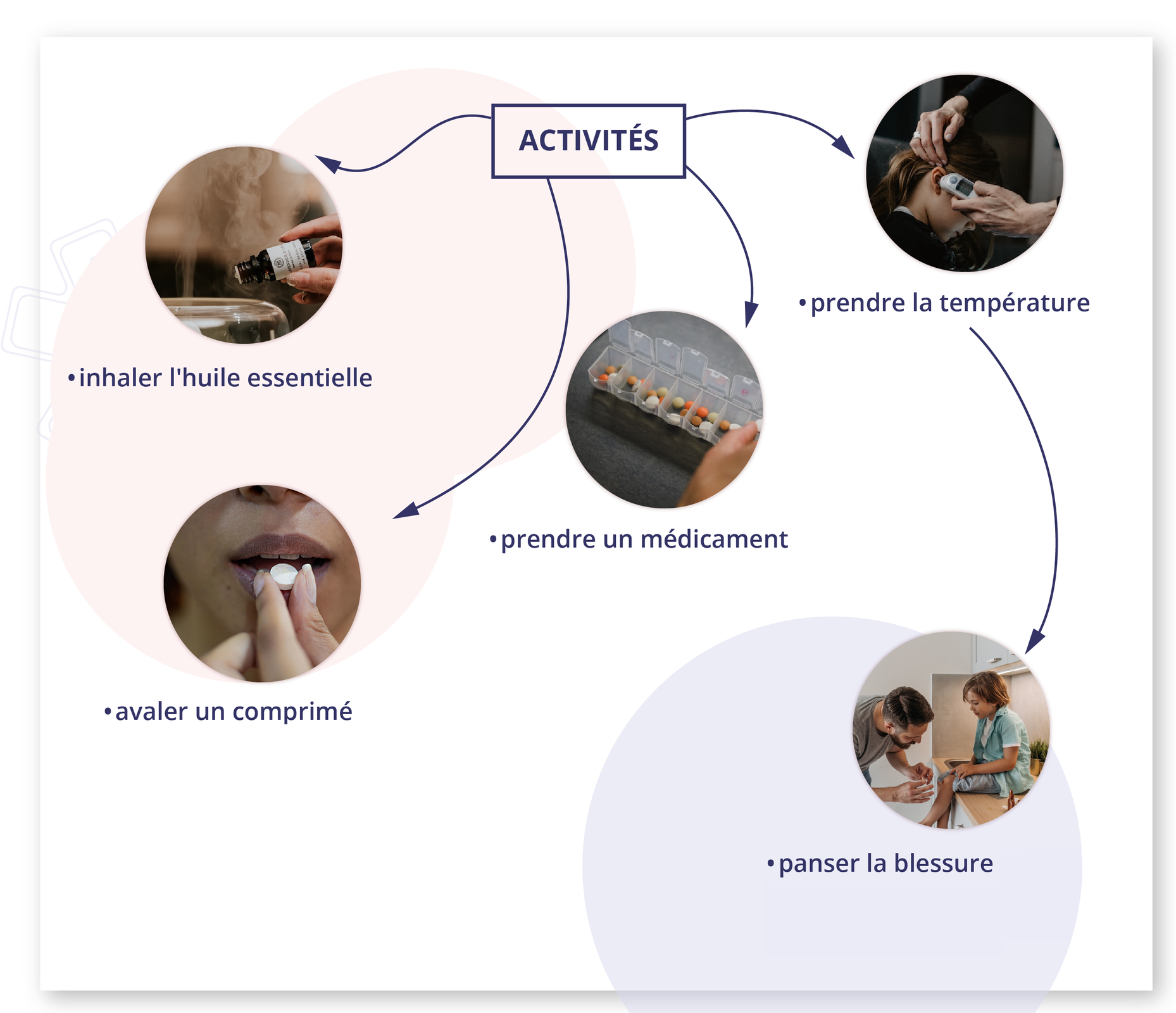 Grafika jest w formie diagramu o punkcie głównym:ACTIVITÉS od którego odchodzi pięć strzałek do zdjęć podpisami: krople do inhalacji - inhaler l'huile essentielle kobieta połyka tabletkę - avaler un comprimé pojemnik z tabletkami - prendre un médicament ktoś mierzy temperaturę w uchu dziecka - prendre la température mężczyzna opatruję ranę na kolanie dziecka - panser la blessure