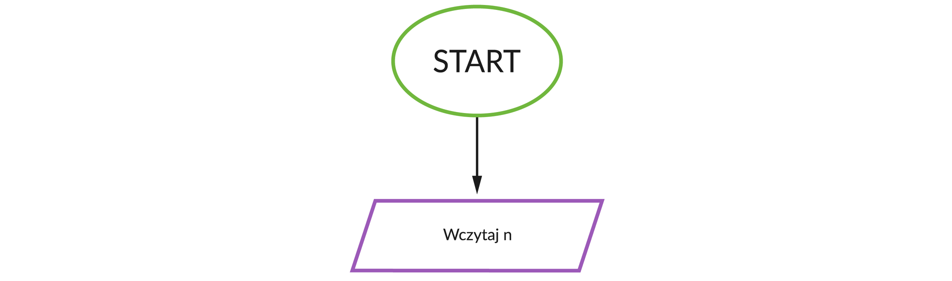Ilustracja przedstawia schemat blokowy.  1: Zielony okrąg Start.  2: Fioletowy równoległobok Wczytaj n.