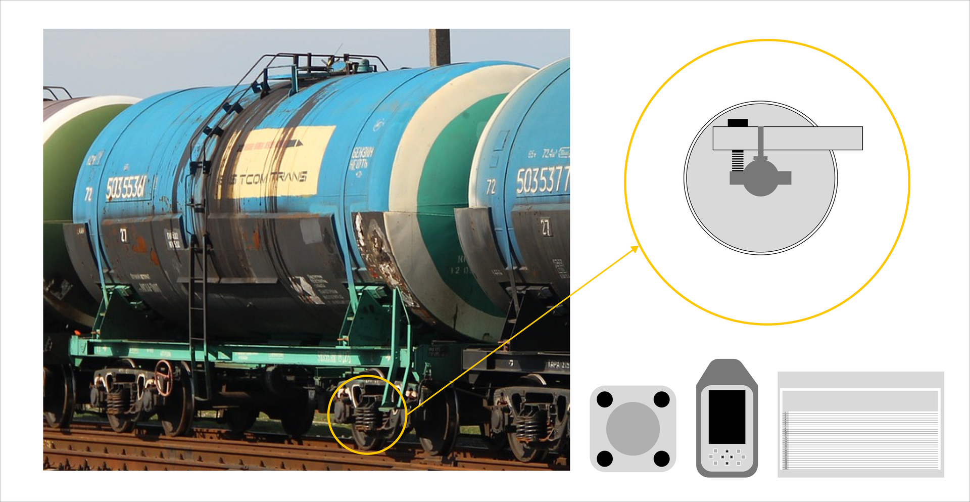 Ilustracja przedstawia system rejestracji przebiegu Lenord + Bauer. Z lewej strony widać zdjęcie wagonu z cysterną. Na zdjęciu kółkiem zaznaczony jest element podwozia przy kole. Po prawej widoczny jest schemat zaznaczonego elementu a poniżej niego są rysunki trzech urządzeń rejestracji przebiegu.