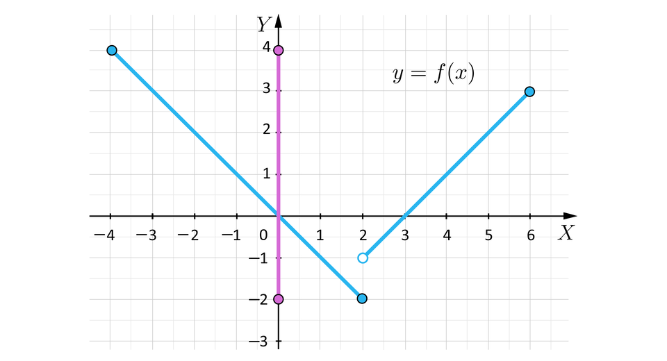 Ilustracja przedstawia układ współrzędnych z poziomą osią X od minus czterech do sześciu oraz z pionową osią Y od minus trzech do pięciu. Na płaszczyźnie zaznaczono wykres funkcji f składający się z dwóch ukośnych odcinków. Odcinek po lewej ma końce w punktach: nawias, minus, cztery, średnik, cztery, zamknięcie nawiasu oraz nawias, dwa, średnik, minus, dwa, zamknięcie nawiasu i przechodzi przez początek układu współrzędnych. Druga część wykresu funkcji to odcinek lewostronnie otwarty o początku w niezamalowanym punkcie nawias, dwa, średnik, minus, jeden, zamknięcie nawiasu i końcu w zamalowanym punkcie nawias, sześć, średnik, trzy, zamknięcie nawiasu. Dodatkowo zaznaczono na płaszczyźnie zbiór wartości funkcji, który jest pionowym odcinkiem leżącym na osi Y. Początek odcinka jest w punkcie nawias, zero, średnik, minus, dwa, zamknięcie nawiasu, a jego koniec znajduje się w punkcie nawias, zero, średnik, cztery, zamknięcie nawiasu.