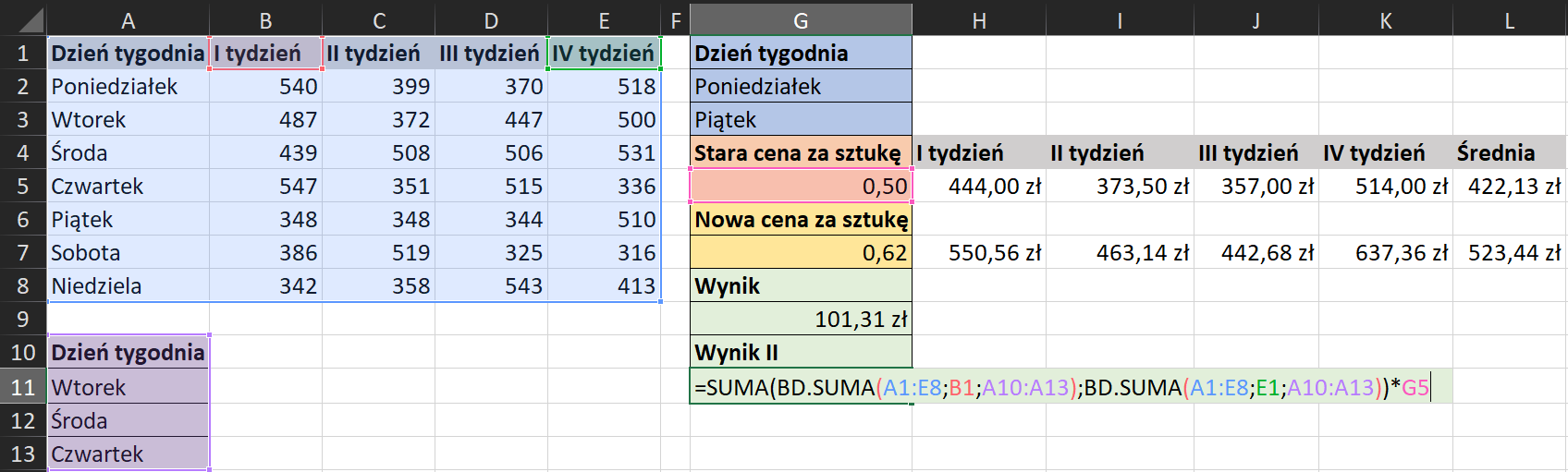 Na zrzucie ekranu widoczny jest fragment arkusza Excel. W kolumnach A, B, C, D i E wprowadzono dane dotyczące ilości ulepionych pierogów dziennie przez studentów w czterech kolejnych tygodniach. W arkuszu kolejno dodano opisy: w komórce A1 Dzień tygodnia, w komórce B1 Pierwszy tydzień, w komórce C1 Drugi tydzień, w komórce D1 Trzeci tydzień, w komórce E1 Czwarty tydzień. W kolumnie A, w komórkach od A2 do A8 wpisano nazwy dni tygodnia. W kolumnie B, w komórkach od B2 do B8 wpisano ilość pierogów w pierwszym tygodniu. W kolumnie C, w komórkach od C2 do C8 wpisano ilość pierogów w drugim tygodniu. W kolumnie D, w komórkach od D2 do D8 wpisano ilość pierogów w trzecim tygodniu. W kolumnie E, w komórkach od E2 do E8 wpisano ilość pierogów w czwartym tygodniu. Komórkę G1 zatytułowano dzień tygodnia. Komórkę G4 stara cena za sztukę. Komórkę G6 nowa cena za sztukę. W kolumnie G, w komórce G8 podano WYNIK - 101,31 złotych. W kolumnach H, I, J, K w komórkach H1, I1, J1, K1 wpisano kolejno pierwszy tydzień, drugi tydzień, trzeci tydzień, czwarty tydzień. Pod nimi znalazły się wyliczenia uwzględniające starą i nową cenę. Komórkę L4 zatytułowano Średnia. W komórkach L5 i L7 są wartości średniej.   Dodatkowo zaprezentowano sposób obliczania kosztów produkcji pierogów w pierwszym i ostatnim tygodniu we wtorki, środy i czwartki. Formułę obliczania należy wpisać w odpowiedniej komórce. W tym przypadku w komórce G11. Brzmi ona następująco: =SUMA(BD.SUMA(A1:E8;B1;A10:13);BD.SUMA(A1:E8;E1;A10:A13))*G5.        