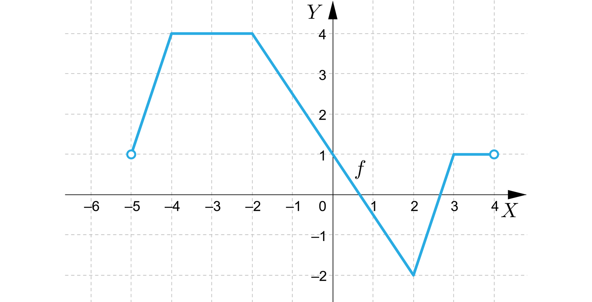 Ilustracja przedstawia układ współrzędnych z poziomą osią x od minus 6 do 4 i pionową osią y od minus 2 do cztery. W układzie zaznaczono wykres funkcji f, która ma swój początek w niezamalowanym punkcie nawias minus pięć średnik jeden zamknięcie nawiasu i biegnie ukośnie do punktu nawias minus cztery średnik cztery zamknięcie nawiasu, dalej biegnie poziomo do punktu nawias minus dwa średnik cztery zamknięcie nawiasu dalej biegnie ukośnie do punktu nawias dwa średnik minus dwa zamknięcie nawiasu, dalej biegnie znów ukośnie do punktu nawias trzy średnik jeden jeden zamknięcie nawiasu stąd biegnie poziomo do niezamalowanego punktu nawias cztery średnik jeden zamknięcie nawiasu. 