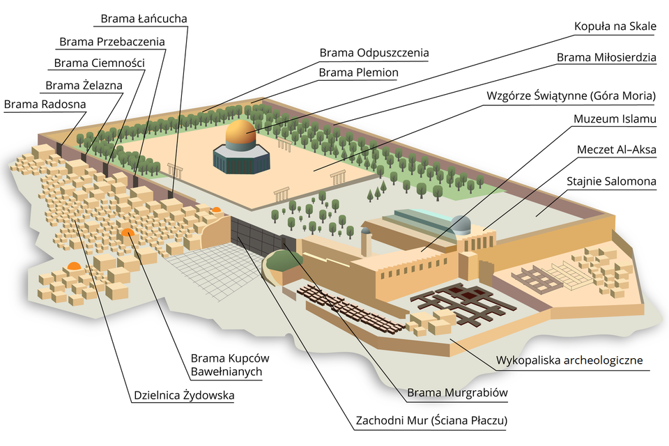 Schemat przedstawia Wzgórze Świątynne w Jerozolimie, na którym znajduje się słynny meczet – Kopuła na Skale. Teren meczetu otoczony jest murem. Od wschodniej strony do wnętrza terenu prowadzi Brama Murgrabiów, obok niej znajduje się Zachodni Mur (Ściana Płaczu). Dalej w otaczających ją budynkach dzielnicy żydowskiej znajduje się Brama Kupców Bawełnianych, a w samym murze kolejno: Brama Łańcucha, Brama Przebaczenia, Brama Ciemności, Brama Żelazna i Brama Radosna. W północnej ścianie muru znajduje się Brama Odpuszczenia oraz Brama Plemion. W środku tego terenu znajduje się Wzgórze Świątynne czyli inaczej Góra Moria, które jest otoczone drzewami. Pośrodku Wzgórza Świątynnego znajduje się Kopuła na Skale. We wschodniej części muru usytuowana jest Brama Miłosierdzia. Przed południową ścianą muru znajdują się wykopaliska archeologiczne. W obrębie murów usytuowany jest Muzeum Islamu, Meczet Al‑Aksa oraz tzw. Stajnie Salomona. 