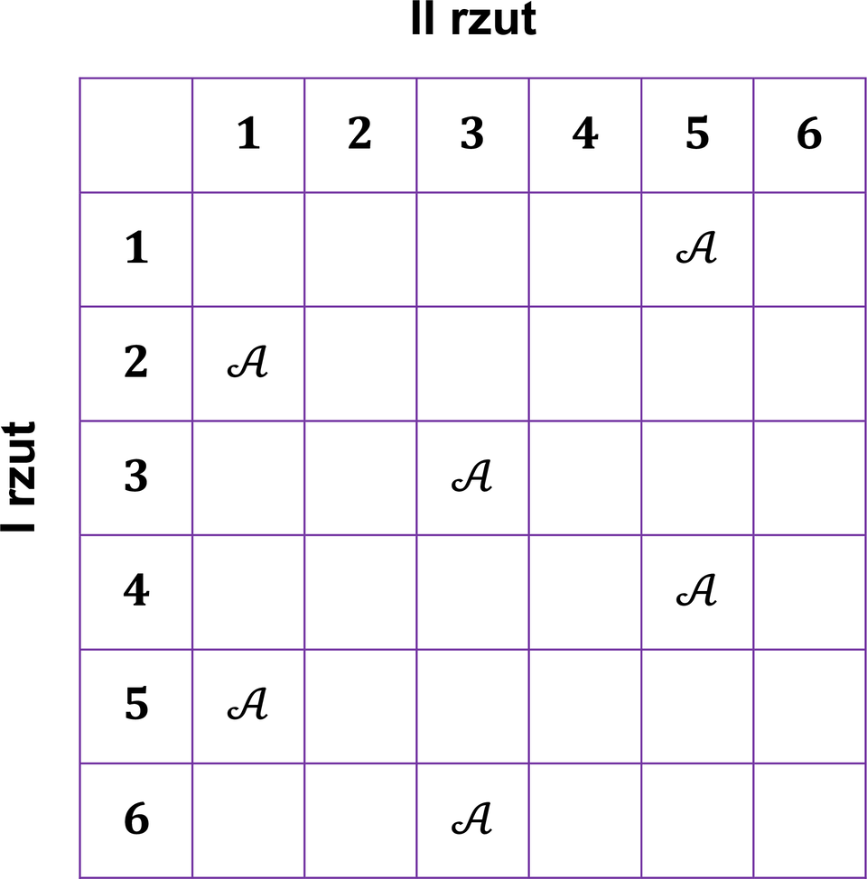 Rysunek przedstawia tabelę. Wiersze są oznaczone cyframi arabskimi w pionowej kolumnie po lewej stronie, opatrzonej nagłówkiem "I rzut". Oznaczenia to: 1, 2, 3, 4, 5, 6. Kolumny są oznaczone cyframi arabskimi w poziomym rzędzie u góry, opatrzonej nagłówkiem "II rzut". Oznaczenia to: 1, 2, 3, 4, 5, 6.
Wewnątrz siatki 6×6 umieszczono symbol ' A ' w pięciu komórkach: (1,5), (2,1), (3,3), (4,5), (5,1), (6,3). Pozostałe 30 komórek tabeli pozostaje pustych.