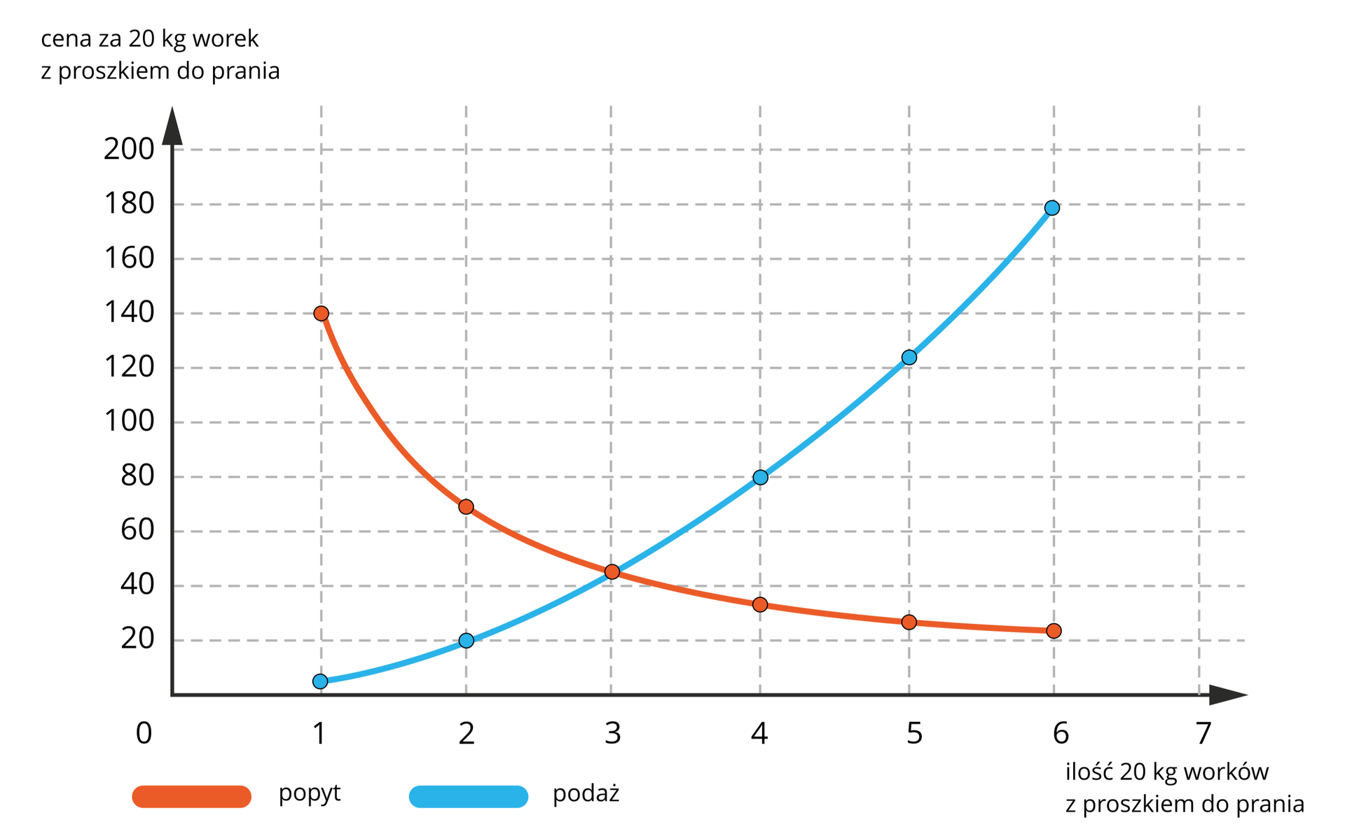 Na ilustracji przedstawiono wykres krzywej popytu i krzywej podaży. Na poziomej osi przedstawiono ilość dwudziestokilogramowych worków z proszkiem do prania od zera do siedmiu z podziałką co jeden, natomiast na osi pionowej przedstawiono cenę za jeden dwudziestokilogramowy worek z proszkiem do prania od zera do dwustu z podziałką co dwadzieścia. Kolorem czerwonym narysowano krzywą popytu przedstawioną w formie malejącej krzywej, łączącej 6 kolejnych punktów. Kolejno 1;140, następny punkt o odciętej równej dwa i rzędnej pomiędzy wartością sześćdziesiąt i osiemdziesiąt, kolejny o odciętej równej trzy i rzędnej niewiele większej od czterdzieści, kolejny o odciętej równej cztery i rzędnej mniejszej niż czterdzieści, następny o odciętej równej pięć i rzędnej pomiędzy dwadzieścia i czterdzieści oraz ostatni punkt o odciętej równej sześć i rzędną niewiele większą od dwudziestu. Kolorem niebieskim narysowano krzywą podaży przedstawioną w formie rosnącej krzywej. Początek krzywej znajduje się w punkcie o odciętej równej jeden i wartości rzędnej niewiele większej od zera, następnie przechodzi przez punkt 2;20, dalej przecina się z krzywą popytu w punkcie o odciętej równej trzy i rzędnej równej 45, dalej biegnie przez punkty 4;80, 5;120 i biegnie do punktu 6;180.