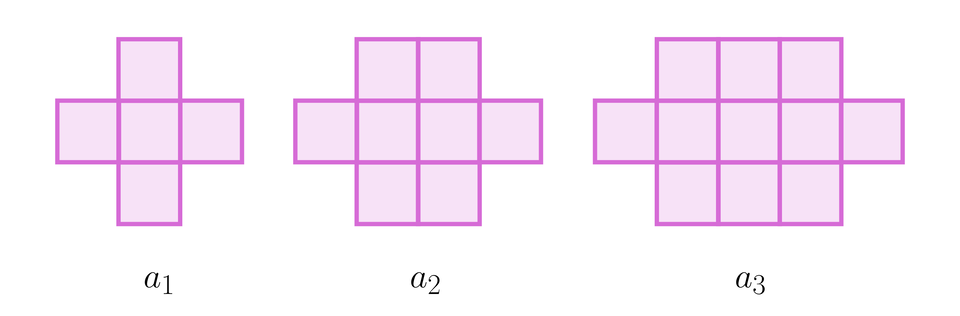 Ilustracja przedstawia trzy początkowe wyrazy ciągu nawias, a indeks dolny, n, koniec indeksu dolnego, zamknięcie nawiasu. Wyrazy ciągu przedstawiono za pomocą kwadratów. Wyraz a indeks dolny, jeden, koniec indeksu dolnego składa się z czterech kwadratów ustawionych w kształt plusa, czyli jeden środkowy i cztery układające się w cztery ramiona plusa. Wyraz a indeks dolny, dwa, koniec indeksu dolnego składa się z ośmiu kwadratów ustawionych w czterech kolumnach mających po trzy wiersze. Kolumna pierwsza składa się z jednego kwadratu w środkowym wierszu, dwie kolejne kolumny są pełne - składają z trzech kwadratów każda, czwarta kolumna składa się z jednego kwadratu w środkowym wierszu. Wyraz a indeks dolny, trzy, koniec indeksu dolnego składa się z jedenastu kwadratów ustawionych w pięciu kolumnach mających po trzy wiersze. Kolumna pierwsza składa się z jednego kwadratu w środkowym wierszu, trzy kolejne kolumny są pełne - składają z trzech kwadratów każda, czwarta kolumna składa się z jednego kwadratu w środkowym wierszu.