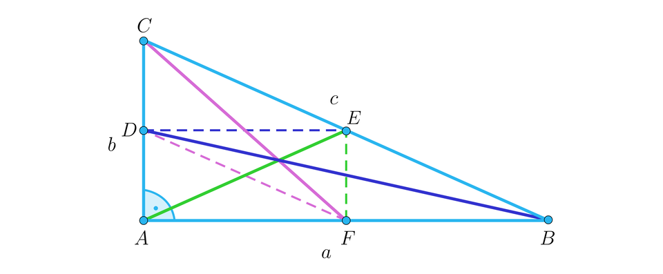 Na ilustracji przedstawiono trójkąt A B C z kątem prostym przy wierzchołku A. Zaznaczono środki boków trójkąta, oraz połączono je z wierzchołkami leżącymi naprzeciw. Punkt D stanowi środkową przyprostokątnej A C i połączono go z wierzchołkiem B. Punkt F stanowi środkową przyprostokątnej A B i połączono go z wierzchołkiem C. Punkt E stanowi środkową przeciwprostokątnej B C i połączono go z wierzchołkiem A. Linią przerywaną połączono punkty D, E i F.