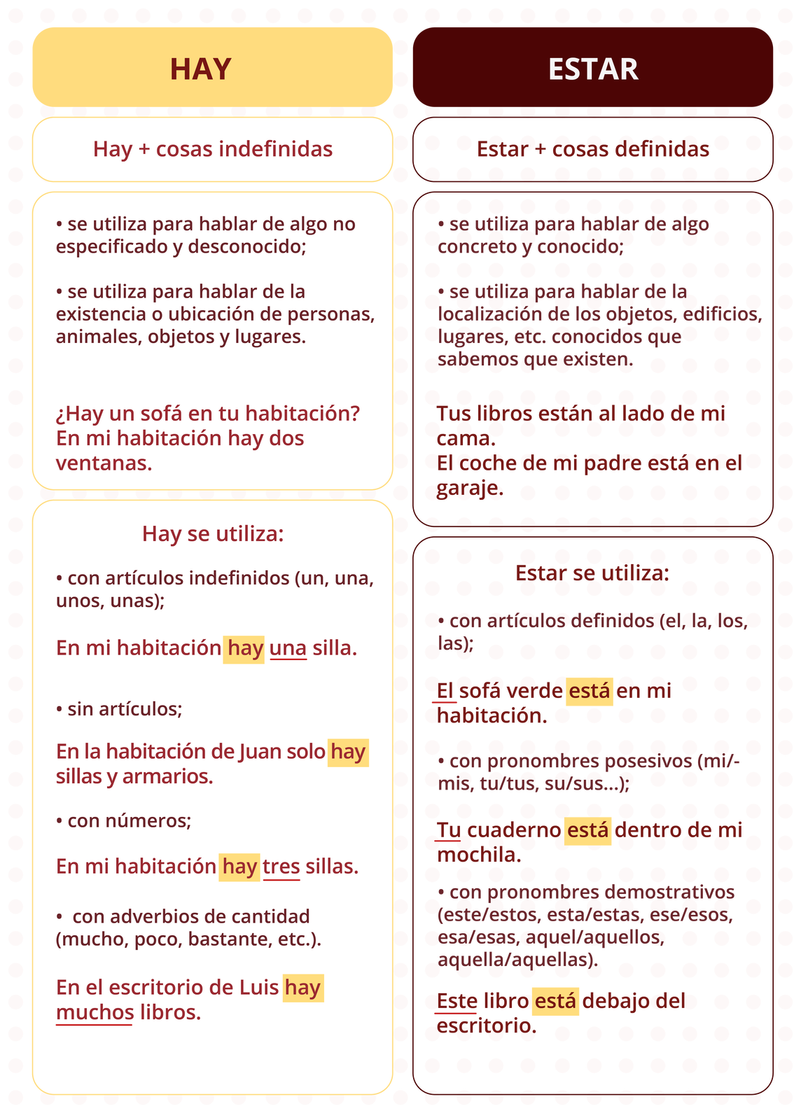 Grafika podzielona jest na dwie kolumny. Pierwsza ma nagłówek HAY. Poniżej informacje. Hay + cosas indefinidas.se utiliza para hablar de algo no especificado y desconocido. se utiliza para hablar de la existencia o ubicación de personas, animales, objetos y lugares.¿Hay un sofá en tu habitación?En mi habitación hay dos ventanas. Hay se utiliza. Con artículos indefinidos (un, una, unos, unas).En mi habitación hay una silla. sin artículos. En la habitación de Juan solo hay sillas y armarios.con números.En mi habitación hay tres sillas.  con adverbios de cantidad (mucho, poco, bastante, itd.).En el escritorio de Luis hay muchos libros. Druga kolumna ma nagłówek ESTAR. Poniżej informacje. Estar + cosas definidas.se utiliza para hablar de algo concreto y conocido. se utiliza para hablar de la localización de los objetos, edificios, lugares, etc. conocidos que sabemos que existen.Tus libros están al lado de mi cama.El coche de mi padre está en el garaje. Estar se utiliza. Con artículos definidos (el, la, los, las).El sofá verde está en mi habitación. Con pronombres posesivos (mi/mis, tu/tus, su/sus...).Tu cuaderno está dentro de mi mochila. Con pronombres demostrativos (este/estos, esta/estas, ese/esos, esa/esas, aquel/aquellos, aquella/aquellas).Este libro está debajo del escritorio.