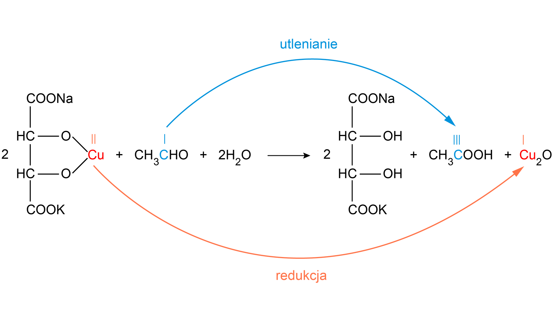 Na ilustracji jest równanie reakcji: dwie cząsteczki o wzorze - grupa COONa łączy się w dół z grupą HC, która łączy się w dół z kolejną grupą HC. Ta z kolei łączy się na dole z grupą COOK. Grupy HC łącza się - każda z nich - z atomem tlenu. Atomy tlenu łączą się z jednym wspólnym atomem miedzi. Drugim substratem jest                C       H                 3                C     H     O    , a trzecim dwie cząsteczki wody. W wyniku reakcji powstają trzy produkty. Pierwszy z nich to dwie cząsteczki o wzorze: grupa COONa łączy się w dół z grupą HC, która łączy się w dół z kolejną grupą HC. Ta z kolei łączy się na dole z grupą COOK. Grupy HC łącza się - każda z nich - z grupą OH. Drugim produktem jest                C       H                 3                C     H     O    . Trzecim produktem jest                C       u                 2                O    . Etanal zwiększa swój stopień utlenienia z pierwszego na trzeci. Bierze udział w reakcji utleniania, pełniąc rolę reduktora. Z kolei atom miedzi kompleksu miedzi(II) i winianu sodowo‑potasowego zmniejsza swój stopień utlenienia z drugiego na pierwszy, czyli bierze udział w reakcji redukcji i pełni rolę utleniacza. 