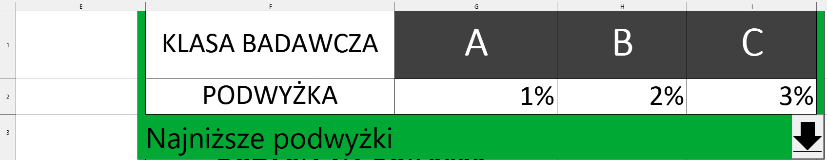 Ilustracja przedstawia fragment tabeli. Kolumny A, B, C. Po lewej stronie na wysokości nagłówków kolumn A, B, C wpisano Klasa badawcza. W komórce poniżej wpisano Podwyżka, w komórkach na poziomie Podwyżki wpisano kolejno 1%, 2%, 3%. Poniżej komórki o nazwie Podwyżka wpisano Najniższe podwyżki. Na końcu tego rzędu jest czarna strzałka skierowana w dół.