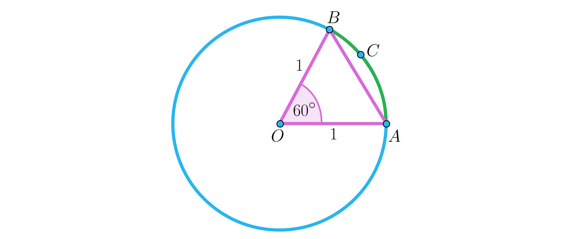 Rysunek przedstawia okrąg o środku w punkcie O i promieniu 1. Wewnątrz okręgu wykreślono kąt środkowy o mierze sześćdziesięciu stopni. Kąt ten wycina z okręgu łuk AB, przy czym między punktem A i B oznaczono dodatkowo na łuku punkt C.