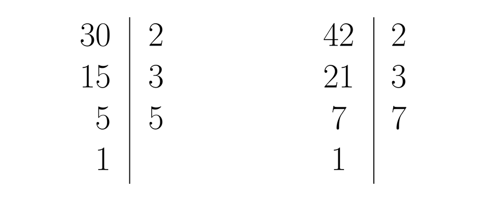 Ilustracja przedstawia dwa przykłady rozkładu liczby na czynniki pierwsze: liczba trzydzieści podzielić przez 2 daje piętnaście podzielić przez 3 daje pięć podzielić przez 5 daje jeden. Liczba czterdzieści dwa podzielić przez 2 daje dwadzieścia jeden podzielić przez 3 daje siedem podzielić przez 7 daje jeden.