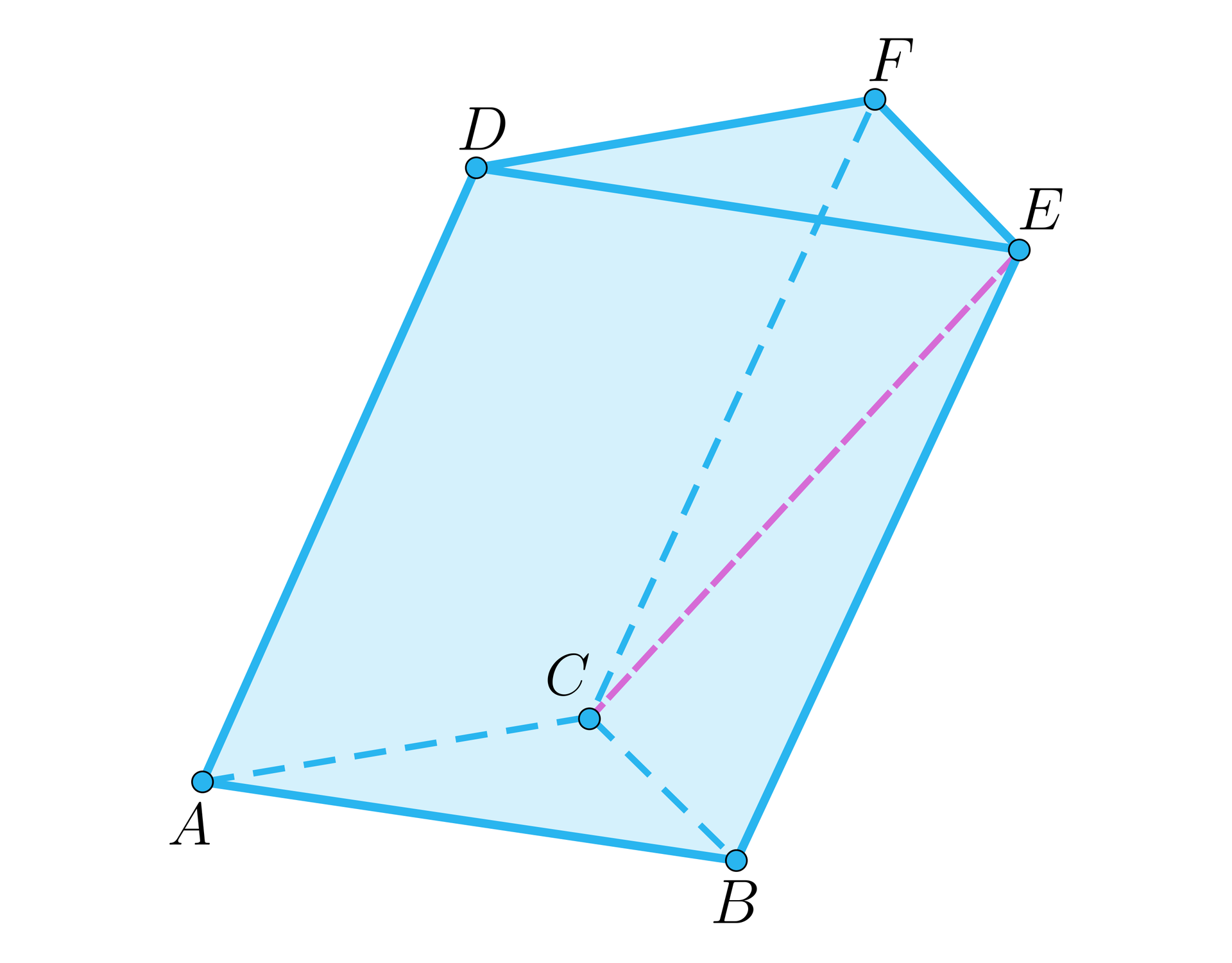 Na ilustracji przedstawiono graniastosłup pochyły trójkątny o podstawie dolnej ABC, oraz górnej DEF. Odpowiednio nad wierzchołkiem A, znajduje się wierzchołek D, nad wierzchołkiem B, wierzchołek E, oraz nad wierzchołkiem C, znajduje się wierzchołek F. Zaznaczono przekątną CE ściany bocznej.