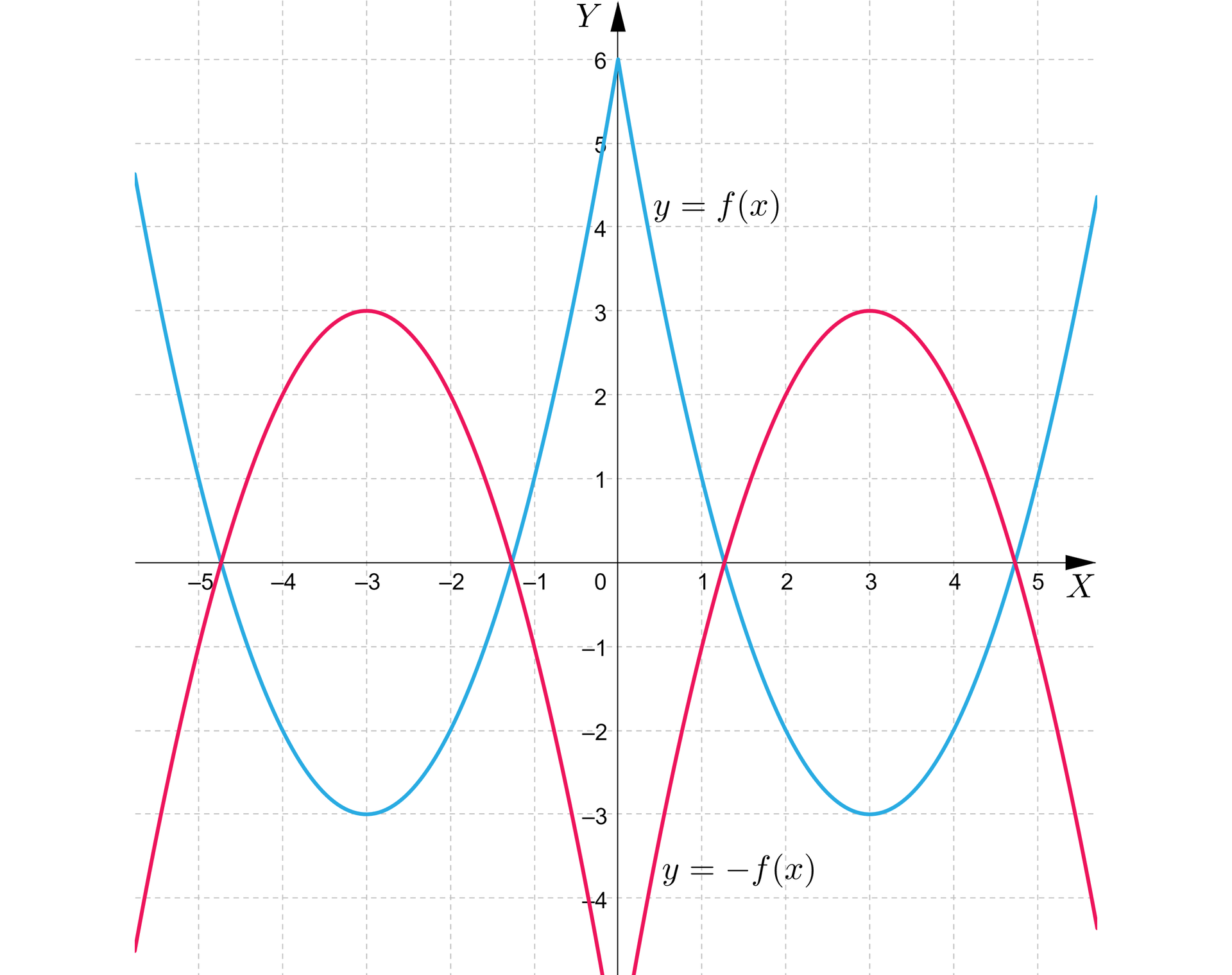 Ilustracja przedstawia dwa zestawy parabol z ramionami skierowanymi w górę połączone ze sobą ramionami. Parabola w pierwszej parze posiada wierzchołek w trzeciej ćwiartce o współrzędnych -3;-3, druga o współrzędnych  3;-3. Punkt wspólny to 0;6.  Druga para parabol ma ramiona skierowane w dół. Wierzchołki parabol to kolejno -3;3 oraz 3;3. 