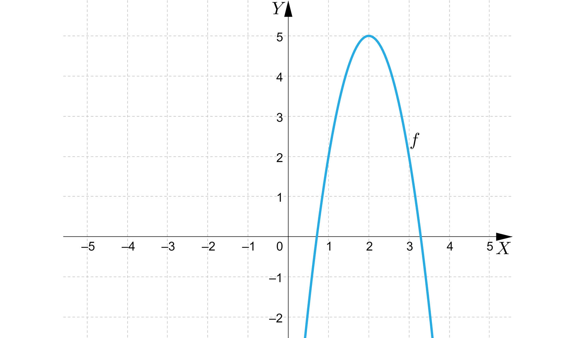 Ilustracja przedstawia poziomą oś X od minus pięciu do pięciu oraz pionową oś Y od minus dwóch do pięciu. Na rysunku zaznaczono także wykres funkcji kwadratowej f będącej parabolą o wierzchołku w punkcie nawias dwa średnik pięć koniec nawiasu oraz z ramionami skierowanymi w dół. Wykres funkcji posiada dwa miejsca zerowe i przechodzi przez punkty nawias jeden średnik dwa koniec nawiasu oraz nawias trzy średnik dwa koniec nawiasu. 