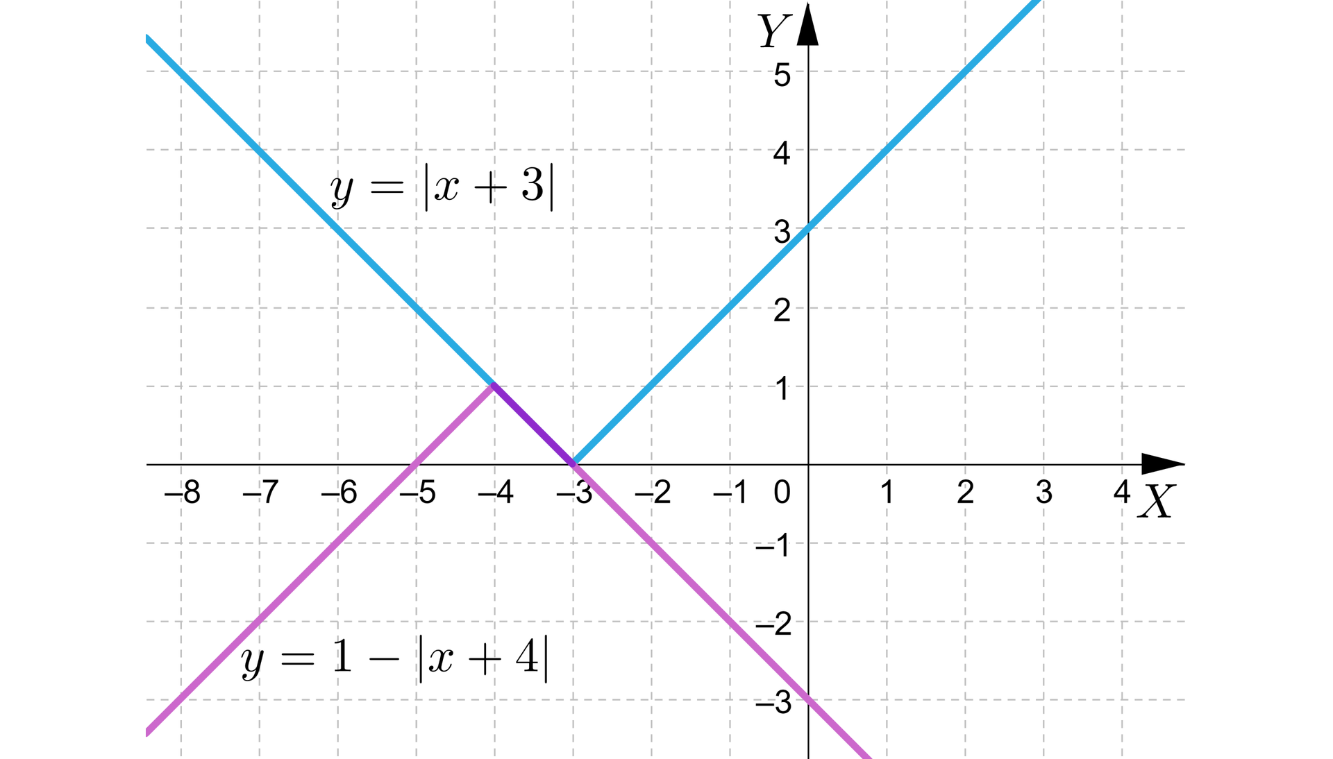 Na ilustracji przedstawiono układ współrzędnych z poziomą osią X od minus ośmiu do czterech, oraz z pionową osią Y od minus trzech do czterech. Na płaszczyźnie narysowano wykresy dwóch funkcji. Wykres funkcji opisanej wzorem y=x+3 składa się z dwóch półprostych. Pierwsza półprosta jest skierowana w dół i biegnie od minus nieskończoności. Przez punkt -4;1, do punktu -3;0. Druga półprosta jest skierowana w górę i biegnie od punktu -3;0 przez 0;3 do plus nieskończoności. Wykres funkcji opisanej wzorem y=1-x+4 składa się z dwóch półprostych. Pierwsza półprosta jest skierowana w górę i biegnie od minus nieskończoności, przecinając oś X w punkcie x=-5, do punktu -4;1. Druga półprosta jest skierowana w dół i biegnie od punktu -4;1, przez 0;-3 do plus nieskończoności.