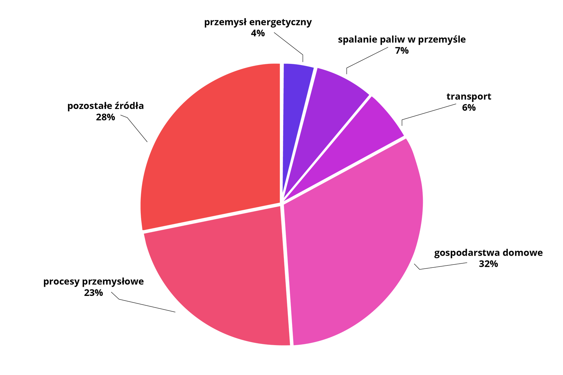 Wykres kołowy przedstawia strukturę emisji pyłów do powietrza. 6% pochodzi z transportu. 7% ze spalania paliw w przemyśle. 4% z przemysłu energetycznego. 28% z pozostałych źródeł. 23% z procesów przemysłowych. 32% z gospodarstw domowych.