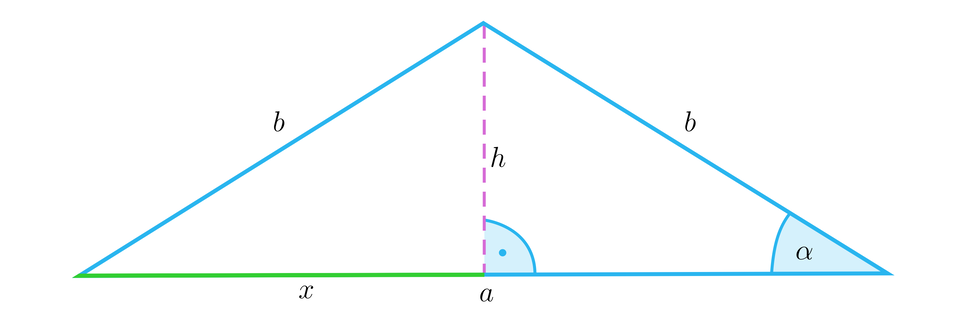 Zdjęcie przedstawia trójkąt równoramienny o ramionach b. Podstawa jest równa 2 x = a. Ramiona nachylone są pod kątem alfa. Z górnego wierzchołka upuszczono wysokość h.