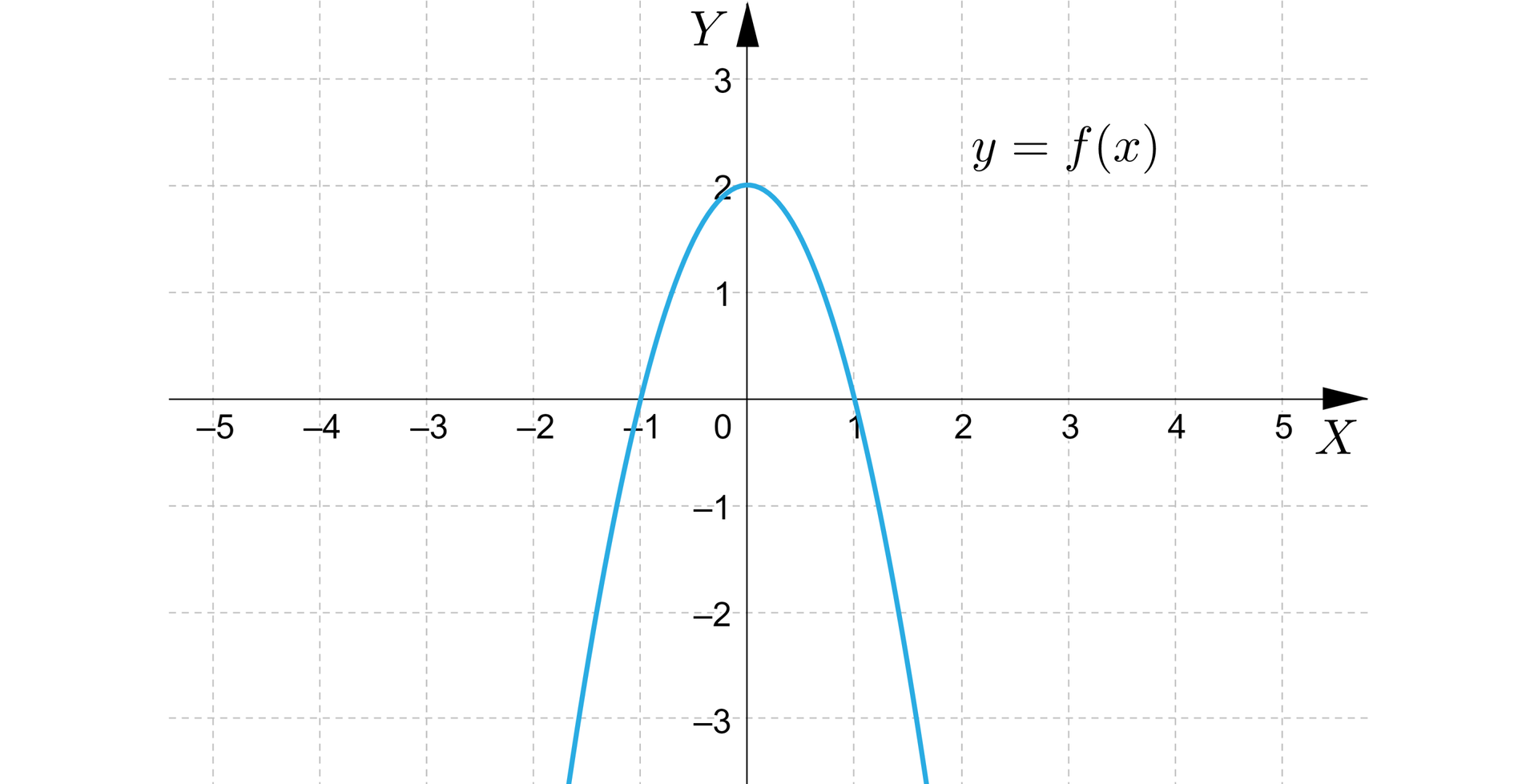 Ilustracja przedstawia układ współrzędnych z pionową osią od minus 3 do trzech oraz osią poziomą od minus 5 do pięciu. Zaznaczono na nim parabolę z ramionami skierowanymi do dołu mającą wierzchołek w punkcie 0;2, posiadającą miejsca zerowe o wartości minus jeden oraz jeden. 